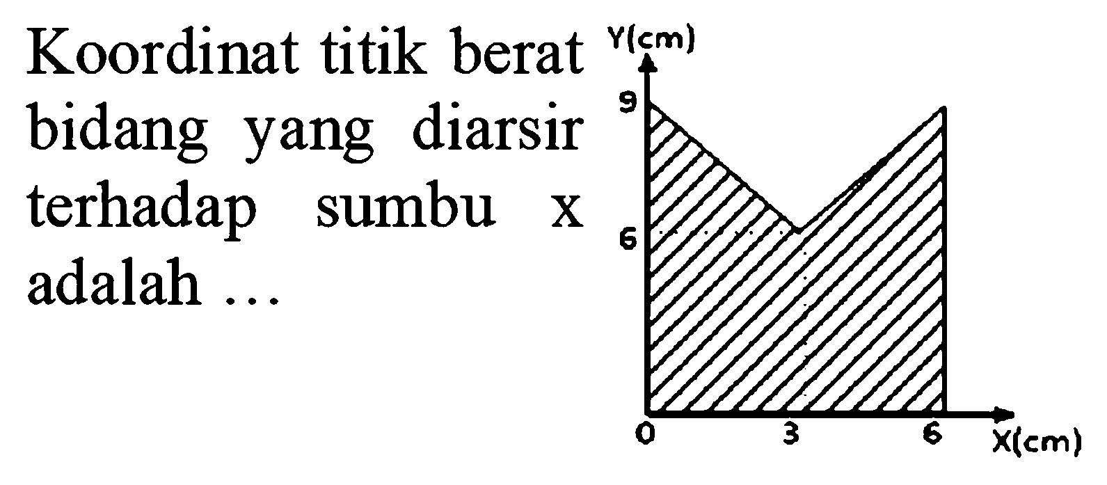 Koordinat titik berat bidang yang diarsir terhadap sumbu x adalah ... 
Y (cm) 9 6 0 3 6 X (cm)