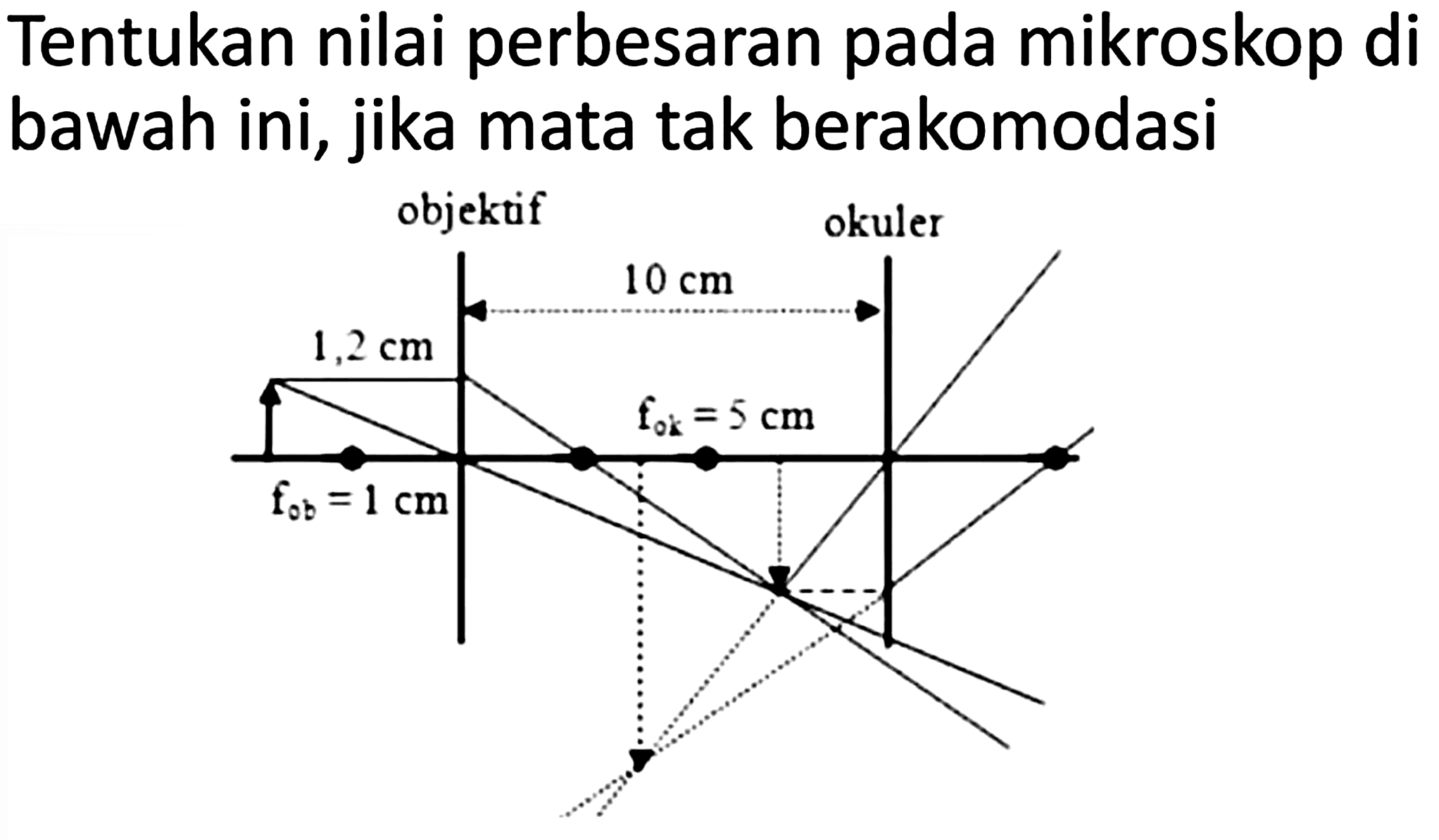 Tentukan nilai perbesaran pada mikroskop di bawah ini, jika mata tak berakomodasi