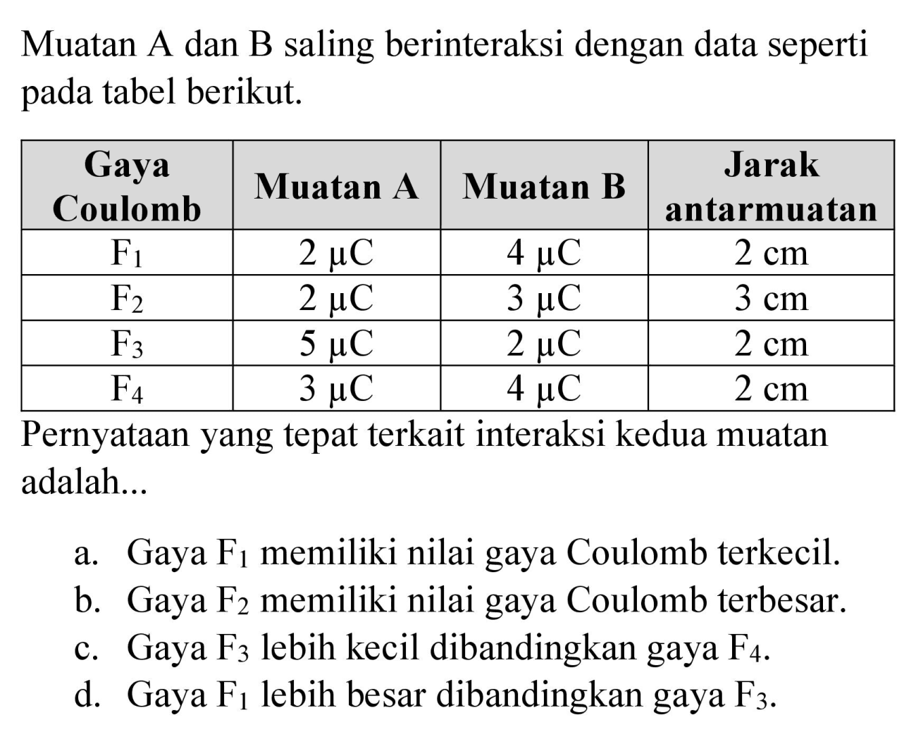 Muatan A dan B saling berinteraksi dengan data seperti pada tabel berikut.

 Gaya Coulomb  Muatan A  Muatan B  Jarak antarmuatan 
  F_(1)    2 mu C    4 mu C    2 cm  
  F_(2)    2 mu C    3 mu C    3 cm  
  F_(3)    5 mu C    2 mu C    2 cm  
  F_(4)    3 mu C    4 mu C    2 cm  


Pernyataan yang tepat terkait interaksi kedua muatan adalah...
a. Gaya  F_(1)  memiliki nilai gaya Coulomb terkecil.
b. Gaya  F_(2)  memiliki nilai gaya Coulomb terbesar.
c. Gaya  F_(3)  lebih kecil dibandingkan gaya  F_(4) .
d. Gaya  F_(1)  lebih besar dibandingkan gaya  F_(3) .