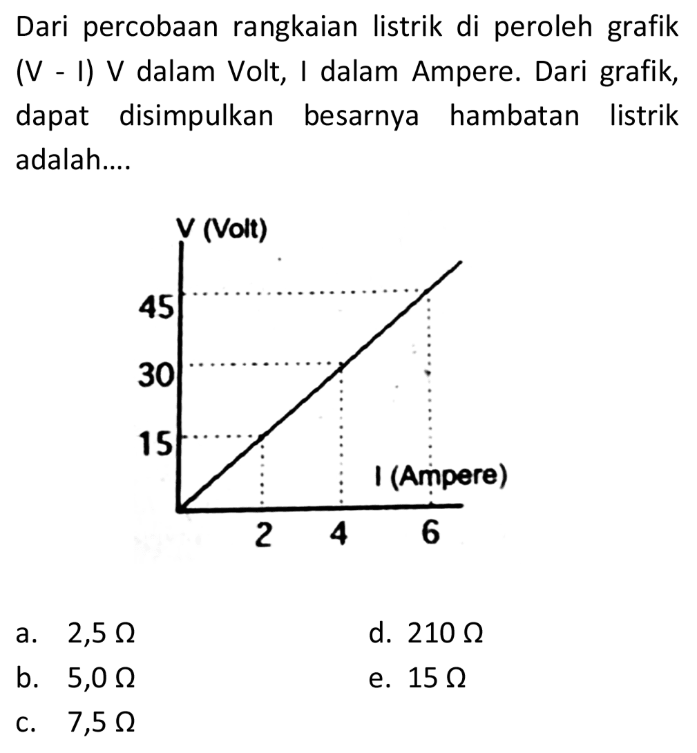 Dari percobaan rangkaian listrik di peroleh grafik (V - I) V dalam Volt, I dalam Ampere. Dari grafik, dapat disimpulkan besarnya hambatan listrik adalah....
a.  2,5 Omega 
d.  210 Omega 
b.  5,0 Omega 
e.  15 Omega 
c.  7,5 Omega 