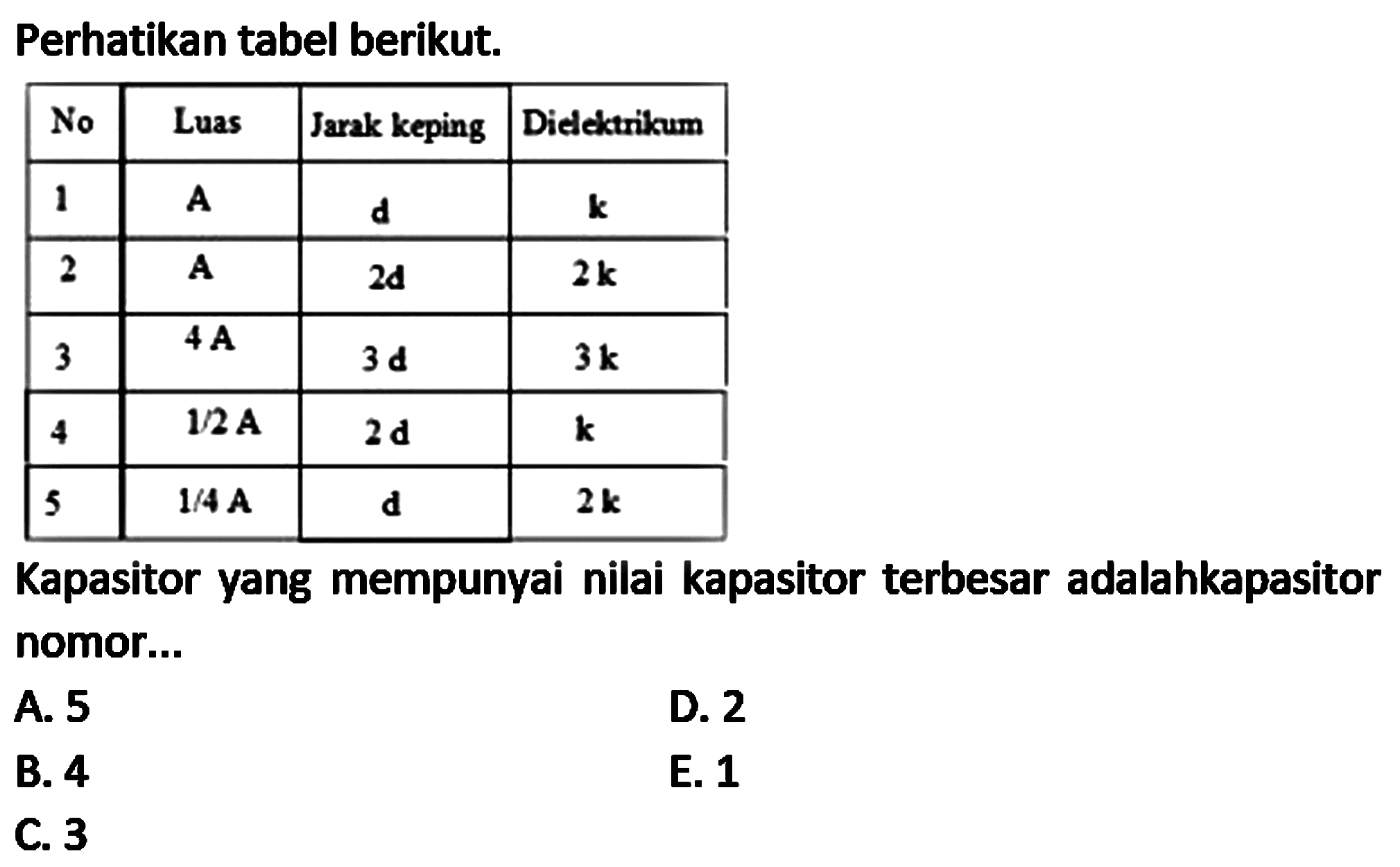 Perhatikan tabel berikut.

 No  Luas  Jarak keping  Dielektrikum 
 1  A   d    k  
 2  A   2 d    2 k  
 3   4 A    3 ~d    3 k  
 4   1 / 2 A    2 ~d    k  
 5   1 / 4 A    ~d    2 k  

Kapasitor yang mempunyai nilai kapasitor terbesar adalahkapasitor nomor...
A. 5
D. 2
B. 4
E. 1
C. 3