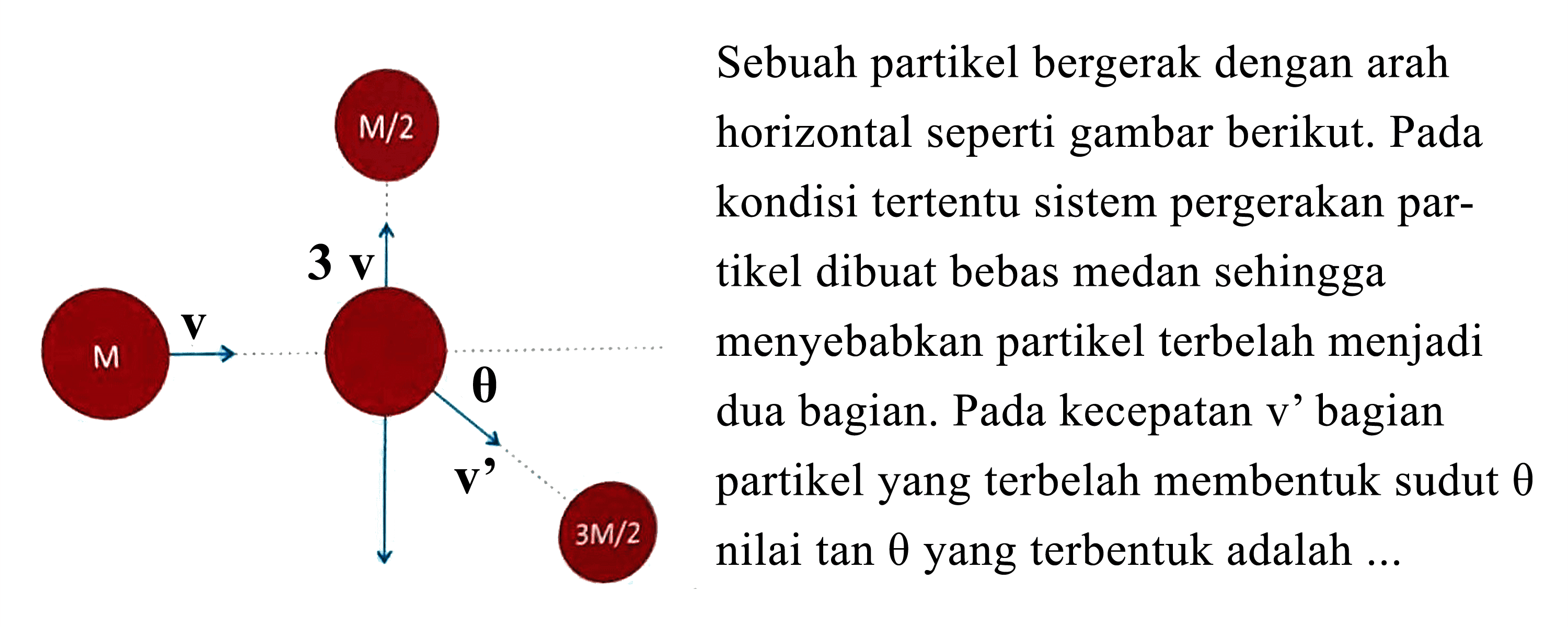 M/2 3 v M v theta v'
Sebuah partikel bergerak dengan arah
horizontal seperti gambar berikut. Pada
kondisi tertentu sistem pergerakan par-
tikel dibuat bebas medan sehingga
menyebabkan partikel terbelah menjadi
dua bagian. Pada kecepatan v' bagian
partikel yang terbelah membentuk sudut theta 
nilai tan theta yang terbentuk adalah ...