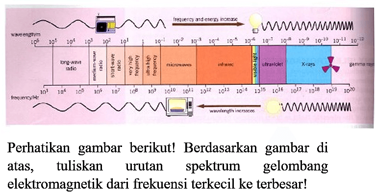 WWMCUMM
Perhatikan gambar berikut! Berdasarkan gambar di atas, tuliskan urutan spektrum gelombang elektromagnetik dari frekuensi terkecil ke terbesar!