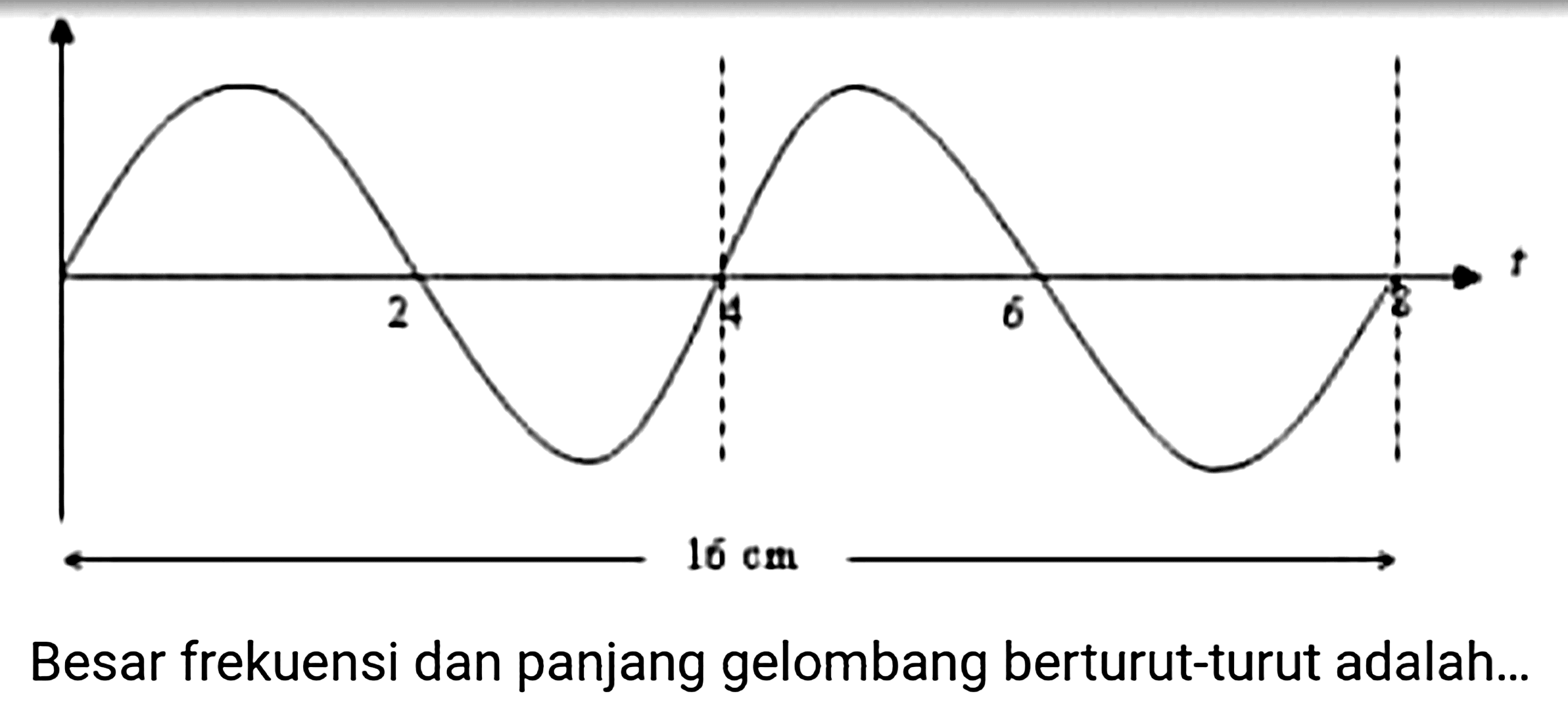 Besar frekuensi dan panjang gelombang berturut-turut adalah...