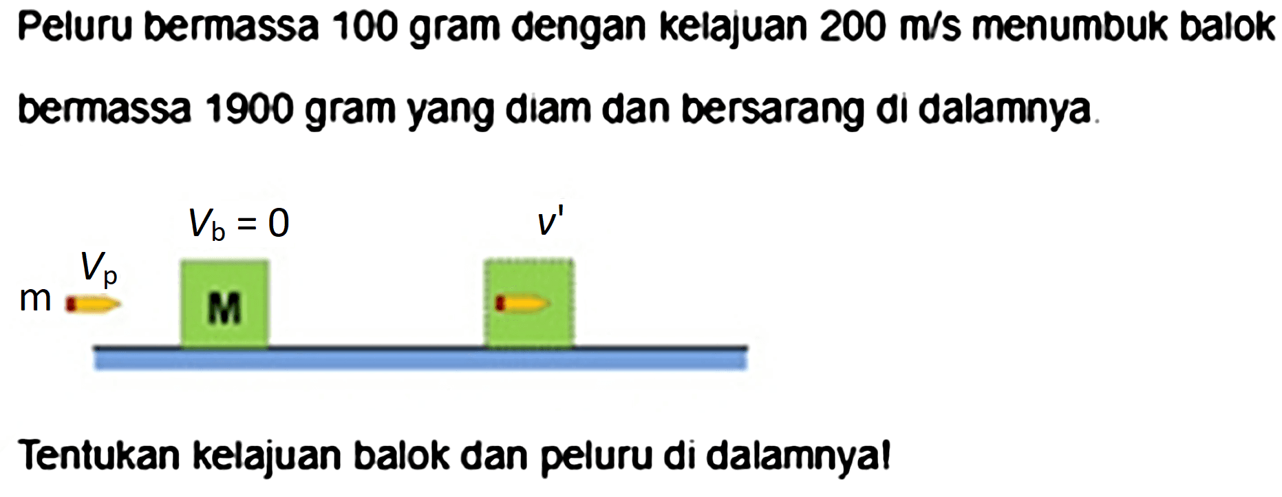 Peluru bermassa 100 gram dengan kelajuan  200 m / s  menumbuk balok bemassa 1900 gram yang diam dan bersarang di dalamnya.
Tentukan kelajuan balok dan peluru di dalamnyal