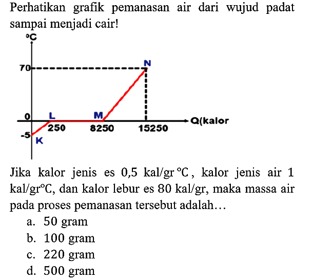 Perhatikan grafik pemanasan air dari wujud padat sampai menjadi cair!
C 70 0 -5 K
L 250 M 8250 N 15250 Q(kalor)

Jika kalor jenis es 0,5 kal/gr C, kalor jenis air 1 kal/gr C, dan kalor lebur es 80 kal/gr, maka massa air pada proses pemanasan tersebut adalah...
a. 50 gram
b. 100 gram
c. 220 gram
d. 500 gram