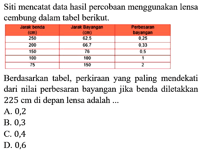 Siti mencatat data hasil percobaan menggunakan lensa cembung dalam tabel berikut.

 Jarak benda (cm)  Jarak Bayangan (cm)  Perbesaran bayangan 
 250   62.5    0.25  
 200  66.7   0.33  
 150  76   0.5  
 75  100  1 
 75  150  2 


Berdasarkan tabel, perkiraan yang paling mendekati dari nilai perbesaran bayangan jika benda diletakkan  225 cm  di depan lensa adalah ...
