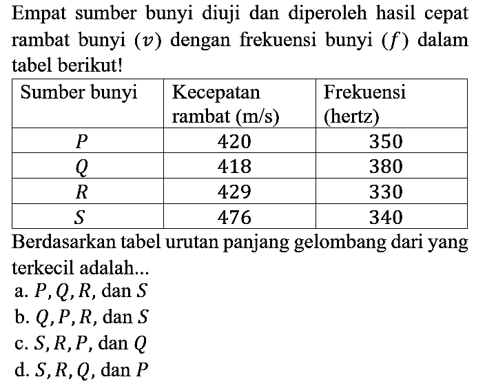 Empat sumber bunyi diuji dan diperoleh hasil cepat rambat bunyi (v) dengan frekuensi bunyi (f) dalam tabel berikut! Sumber bunyi Kecepatan rambat (m/s) Frekuensi (hertz) P 420 350 Q 418 380 R 429 330 S 476 340 Berdasarkan tabel urutan panjang gelombang dari yang terkecil adalah...
a. P, Q, R, dan S b. Q, P, R, dan S c. S, R, P, dan Q d. S, R, Q, dan P