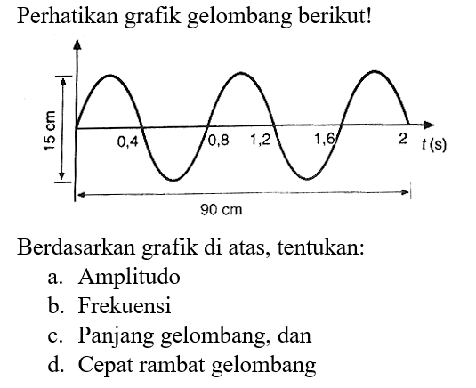 Perhatikan grafik gelombang berikut!
15 cm 90 cm 0,4 0,8 1,2 1,6 2 t(s)
Berdasarkan grafik di atas, tentukan:
a. Amplitudo
b. Frekuensi
c. Panjang gelombang, dan
d. Cepat rambat gelombang