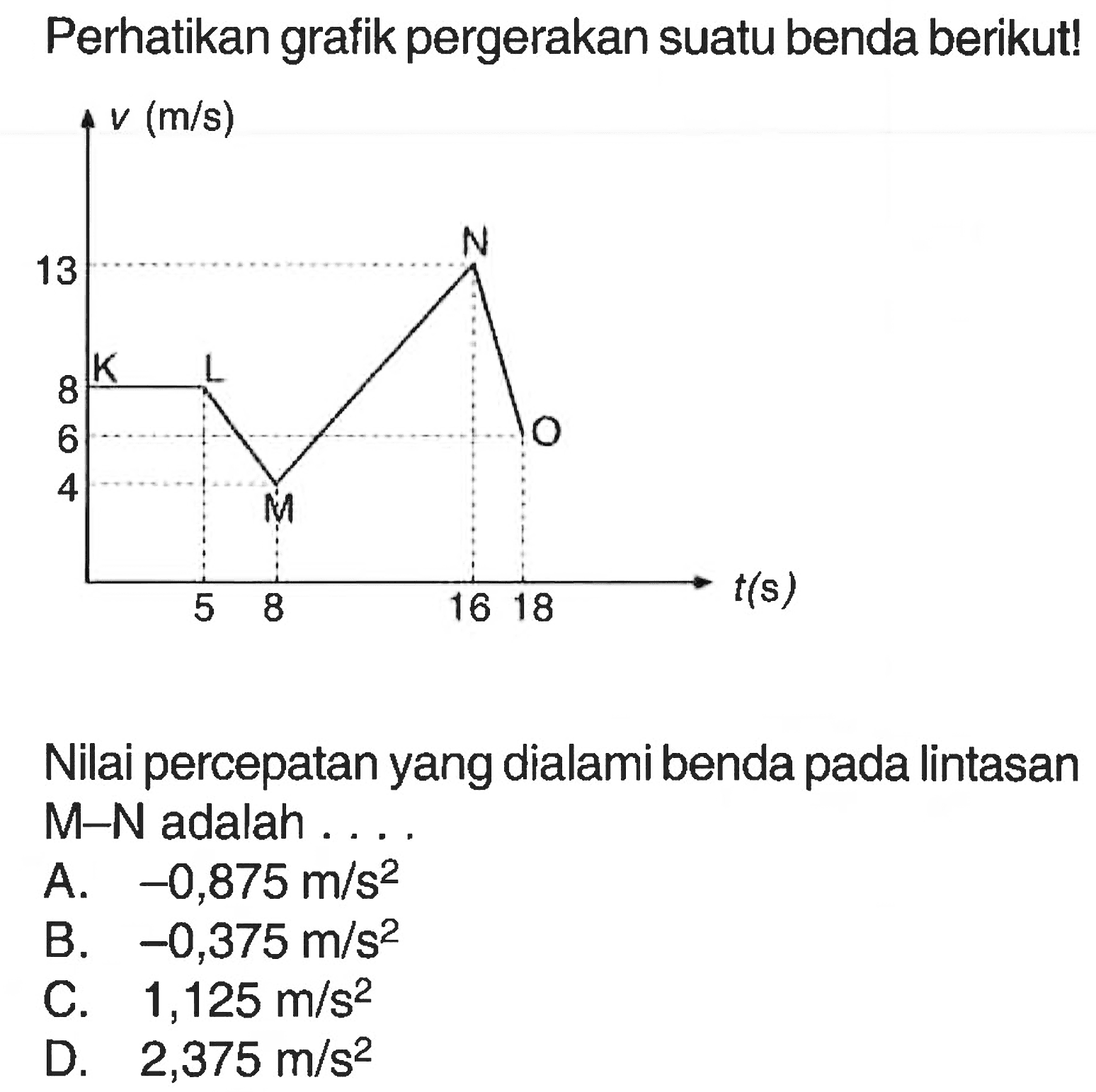 Perhatikan grafik pergerakan suatu benda berikut! Nilai percepatan yang dialami benda pada lintasan M-N adalah . . . .