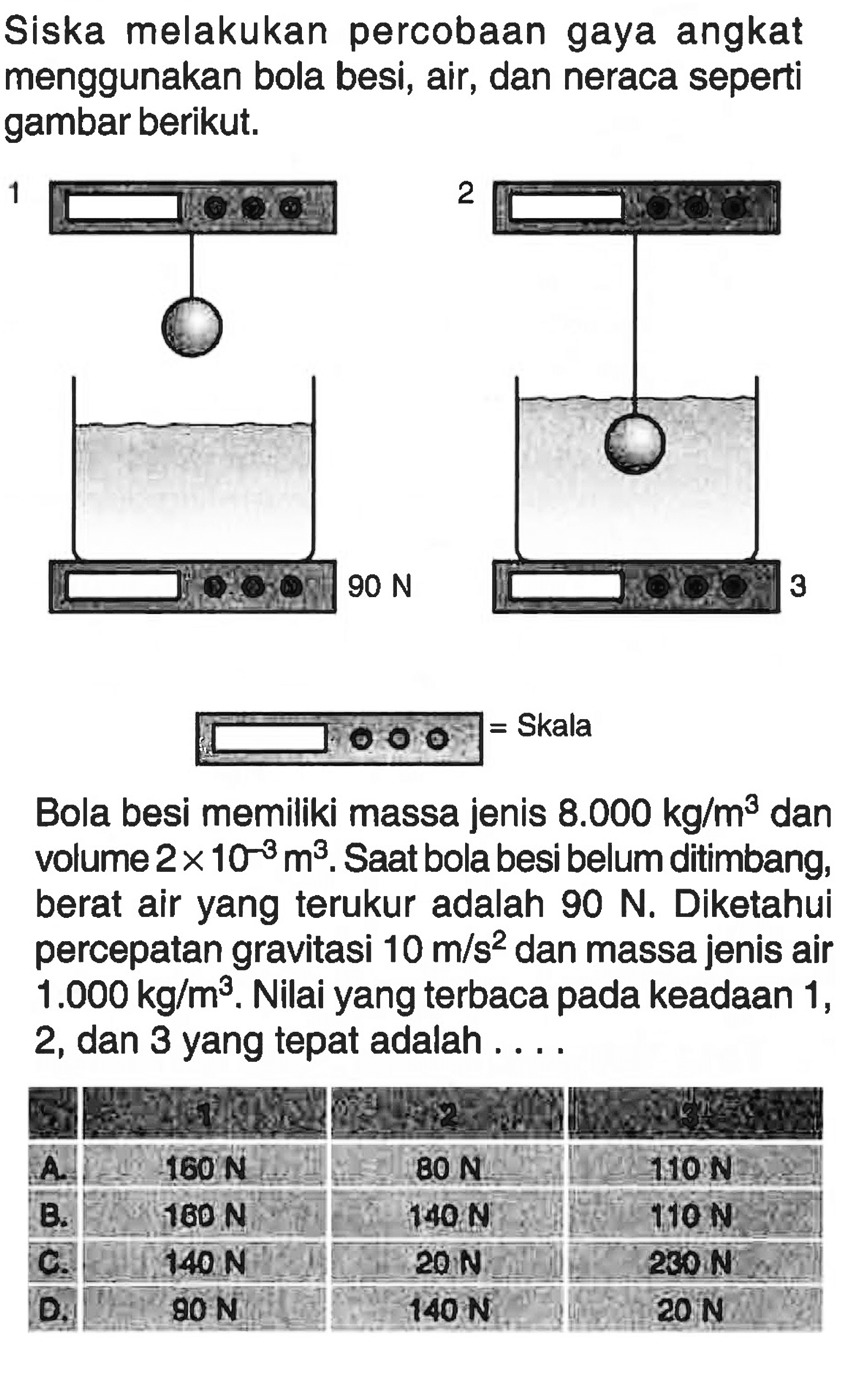 Siska melakukan percobaan gaya angkat menggunakan bola besi, air, dan neraca seperti gambar berikut. 1 90 N 2 3 Skala 
Bola besi memiliki massa jenis 8.000 kg/m^3 dan volume 2 x 10^(-3) m^3. Saat bola besi belum ditimbang, berat air yang terukur adalah 90 N. Diketahui percepatan gravitasi 10 m/s^2 dan massa jenis air 1.000 kg/m^3. Nilai yang terbaca pada keadaan 1, 2, dan 3 yang tepat adalah ....