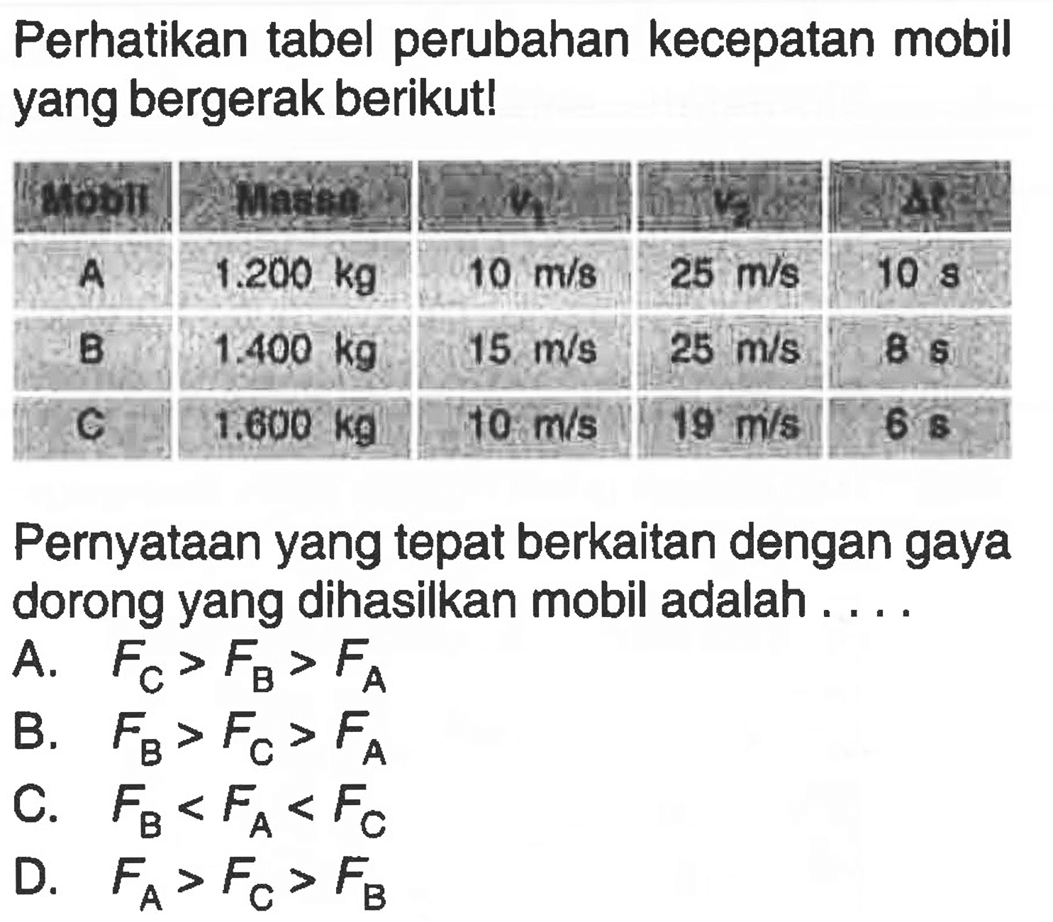 Perhatikan tabel perubahan kecepatan mobil yang bergerak berikut! 
Mobil Massa v1 v2 delta t 
A 1.200 kg 10 m/s 25 m/s 10 s 
B 1.400 kg 15 m/s 25 m/s 8 s 
C 1.600 kg 10 m/s 19 m/s 6 s 
Pernyataan yang tepat berkaitan dengan gaya dorong yang dihasilkan mobil adalah ....