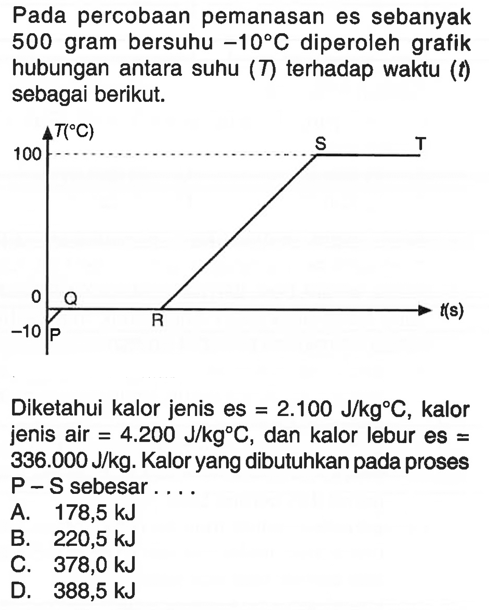 Pada percobaan pemanasan es sebanyak 500 gram bersuhu -10 C diperoleh grafik hubungan antara suhu (T) terhadap waktu (t) sebagai berikut. Diketahui kalor jenis es = 2.100 J/kg C, kalor jenis air = 4.200 J/kg C, dan kalor lebur es = 336.000 J/kg. Kalor yang dibutuhkan pada proses P - S sebesar....