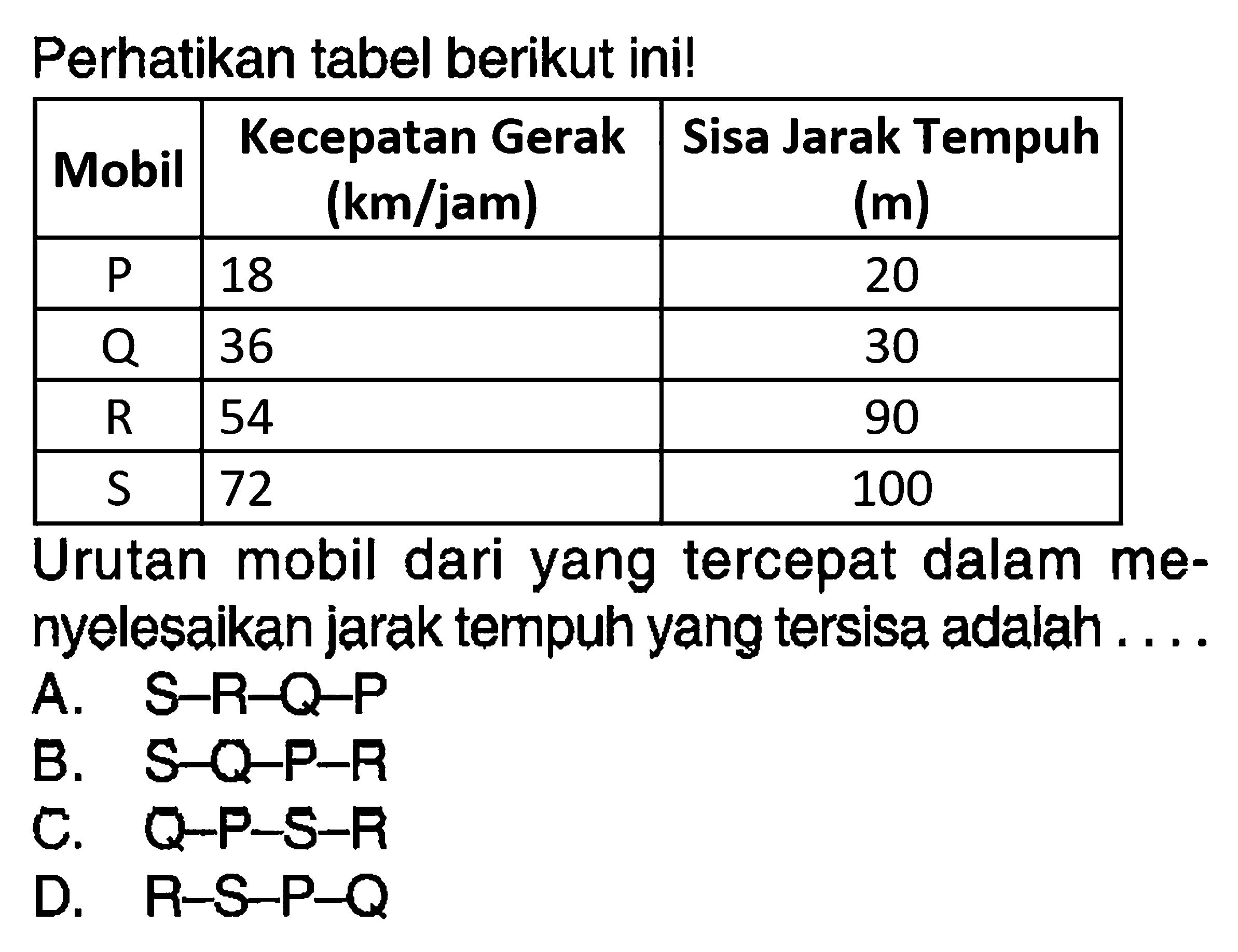 Perhatikan tabel berikut ini! 
Mobil Kecepatan Gerak (km/jam) Sisa Jarak Tempuh (m) 
P 18 20 
Q 36 30 
R 54 90 
S 72 100 
Urutan mobil dari yang tercepat dalam menyelesaikan jarak tempuh yang tersisa adalah ....