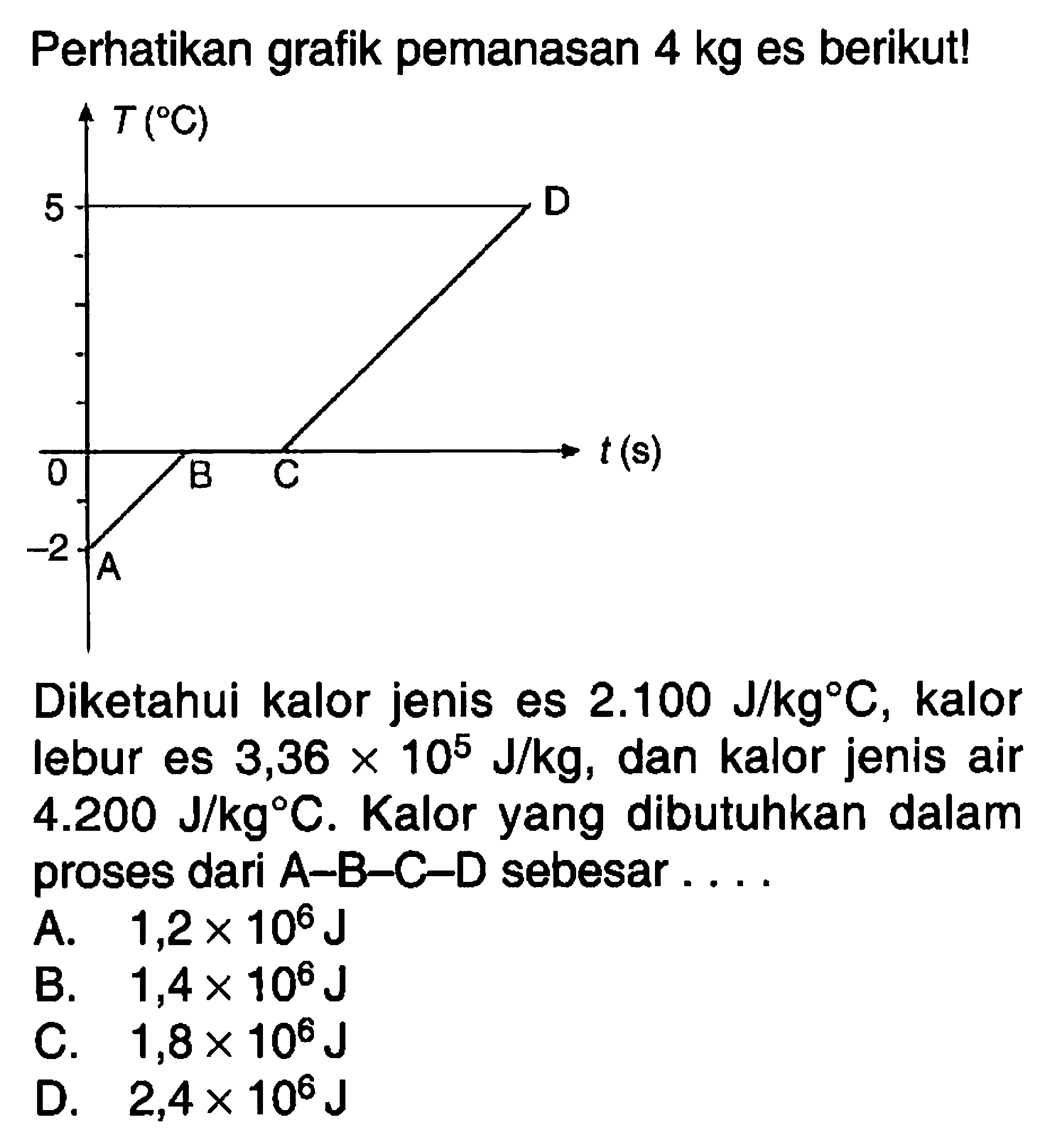 Perhatikan grafik pemanasan 4 kg es berikut! Diketahui kalor jenis es 2.100 J/kg C, kalor lebur es 3,36 x 10^5 J/kg, dan kalor jenis air 4.200 J/kg C. Kalor yang dibutuhkan dalam proses dari A-B-C-D sebesar....