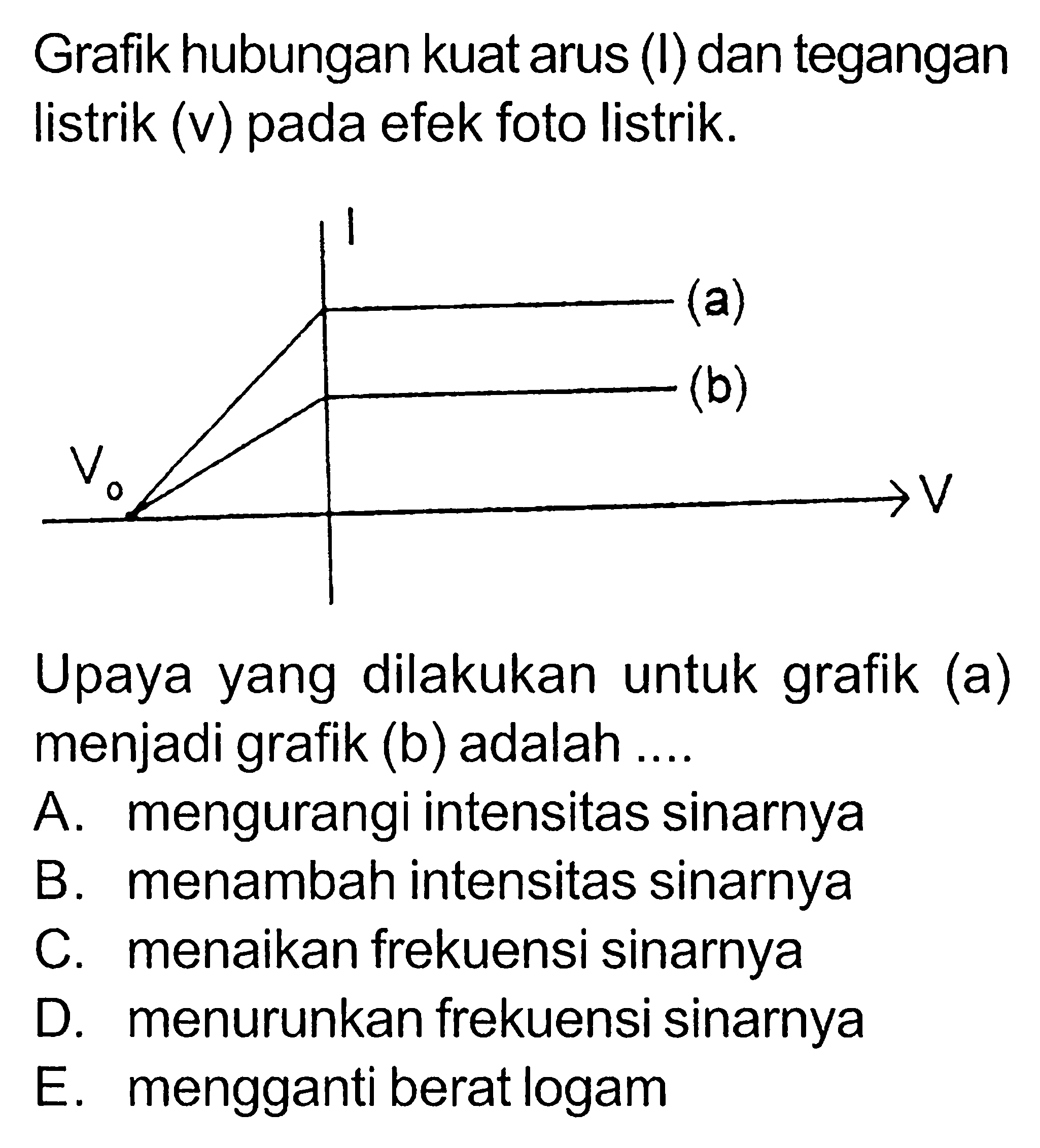 Grafik hubungan kuat arus (I) dan tegangan listrik (v) pada efek foto listrik. I (a) (b) V0 V  Upaya yang dilakukan untuk grafik (a) menjadi grafik (b) adalah .... A. mengurangi intensitas sinarnya B. menambah intensitas sinarnya C. menaikan frekuensi sinarnya D. menurunkan frekuensi sinarnya E. mengganti berat logam 