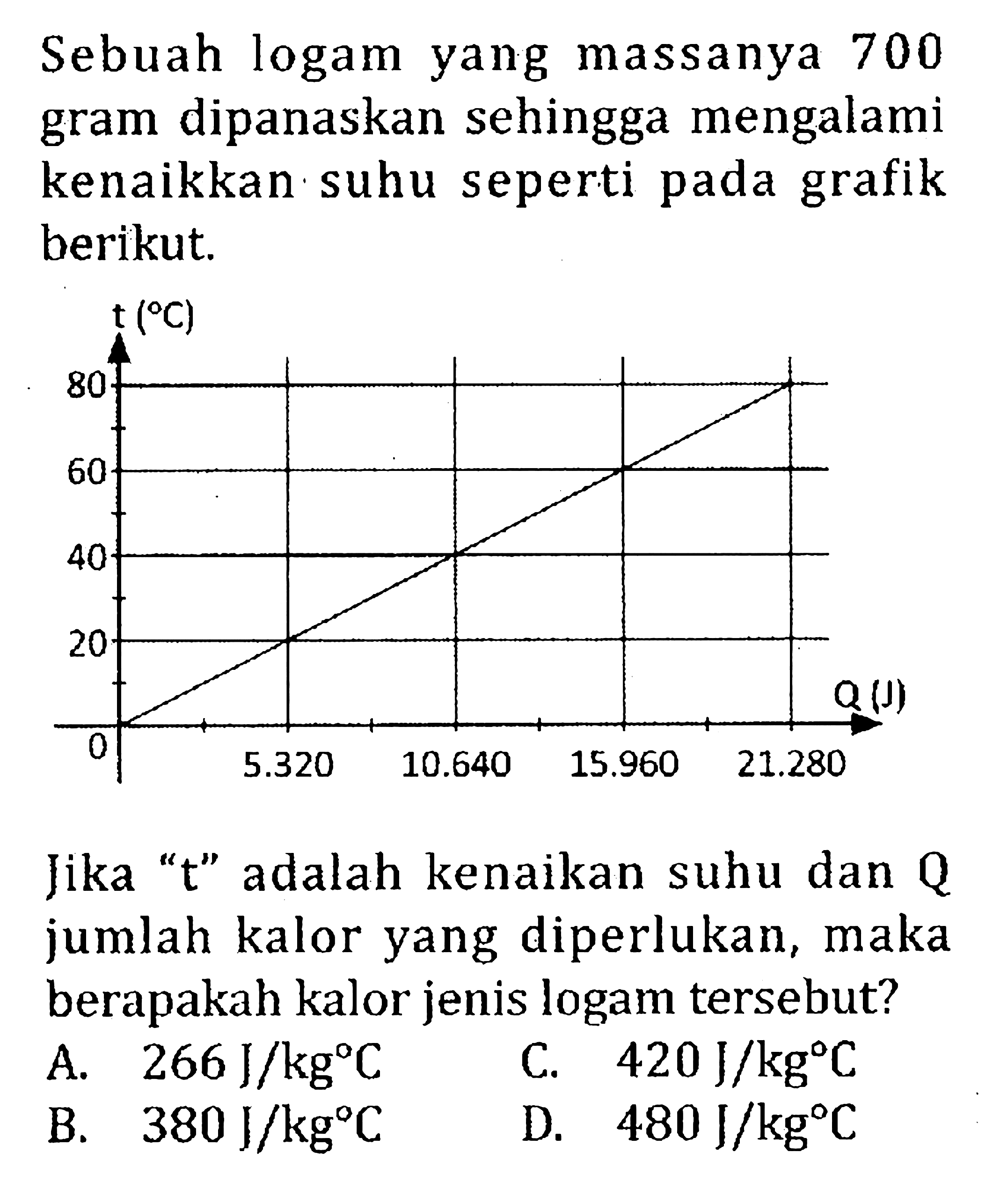 Sebuah logam yang massanya 700 gram dipanaskan sehingga mengalami kenaikkan suhu seperti pada grafik berikut. Jika "t" adalah kenaikan suhu dan Q jumlah kalor yang diperlukan, maka berapakah kalor jenis logam tersebut?