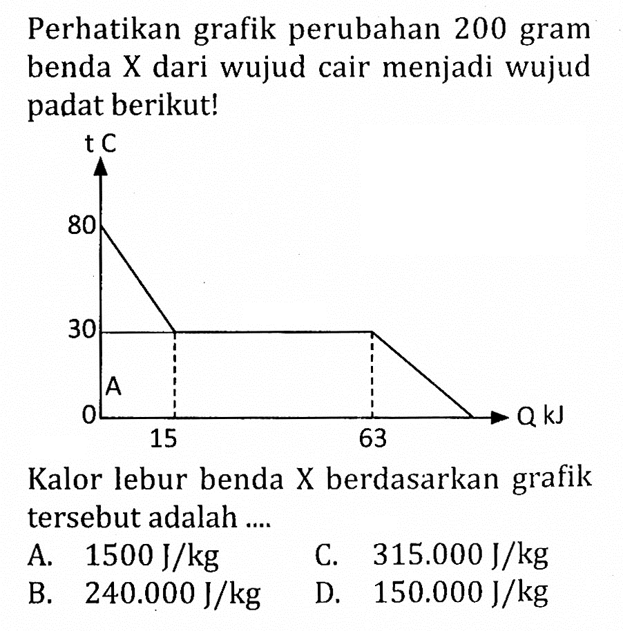 Perhatikan grafik perubahan 200 gram benda X dari wujud cair menjadi wujud padat berikut! t C 80 30 A 0 Q kJ 15 63 Kalor lebur benda X berdasarkan grafik tersebut adalah ....