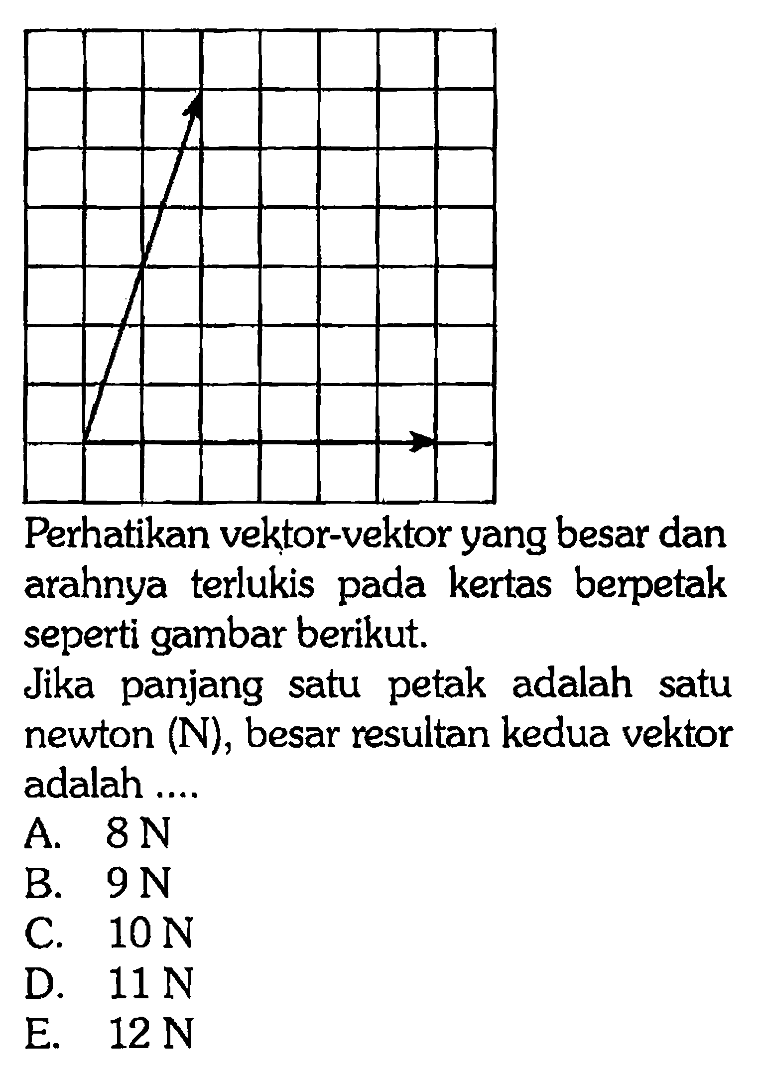 Perhatikan vektor-vektor yang besar dan arahnya terlukis pada kertas berpetak seperti gambar berikut. Jika panjang satu petak adalah satu newton (N), besar resultan kedua vektor adalah ....