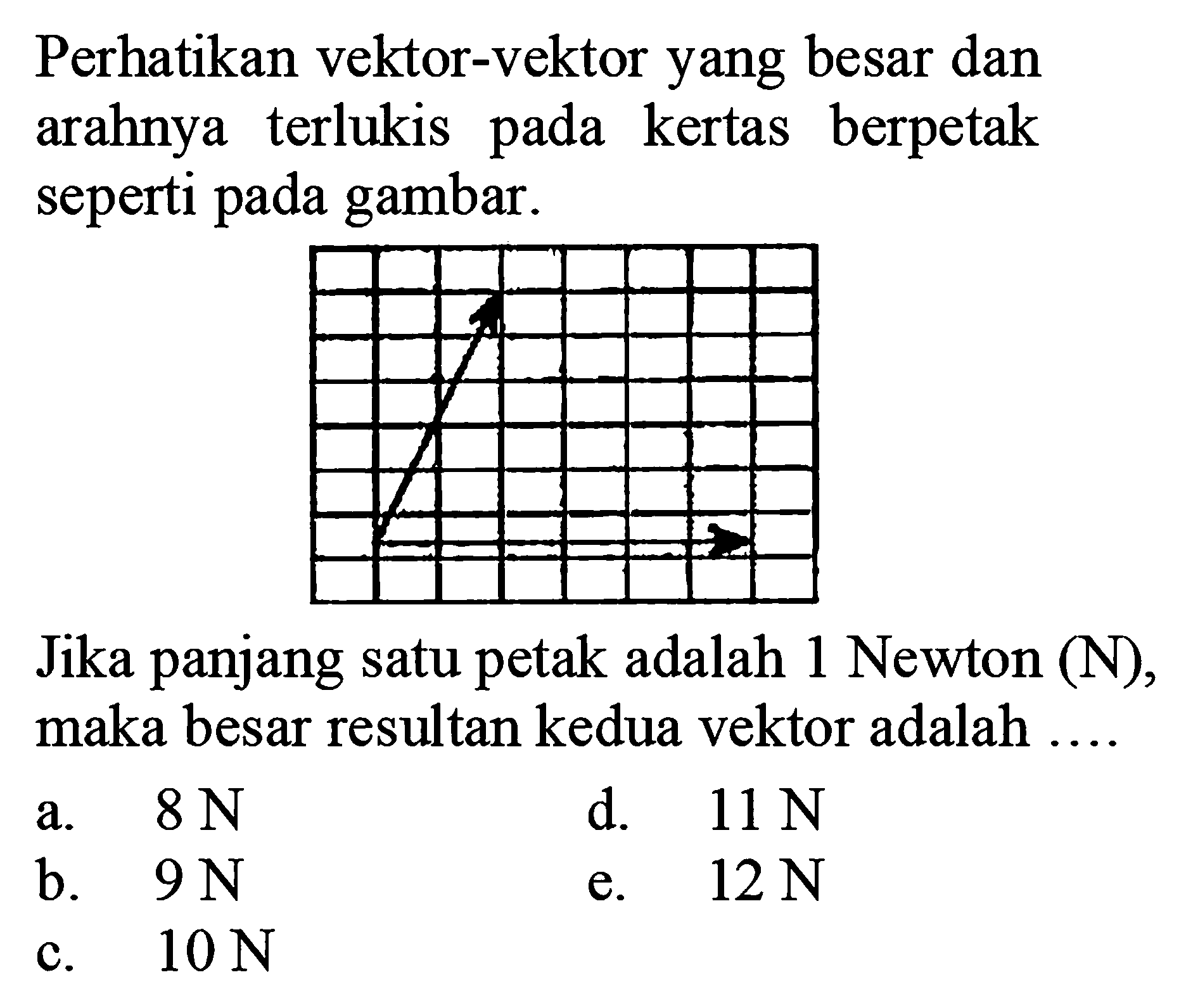 Perhatikan vektor-vektor yang besar dan arahnya terlukis pada kertas berpetak seperti pada di gambar. Jika panjang satu petak adalah 1 Newton (N), maka besar resultan kedua vektor adalah ...