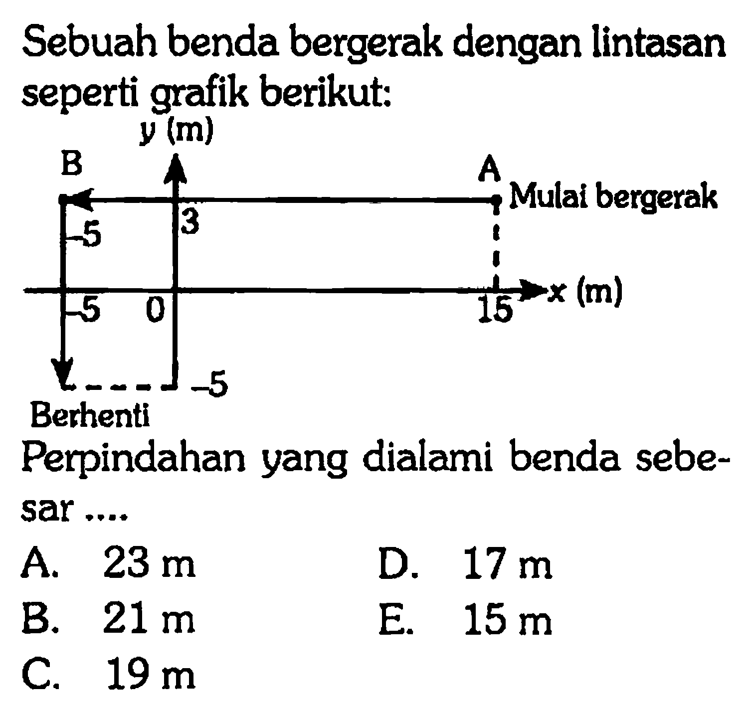 Sebuah benda bergerak dengan lintasan seperti grafik berikut: Perpindahan yang dialami benda sebesar....