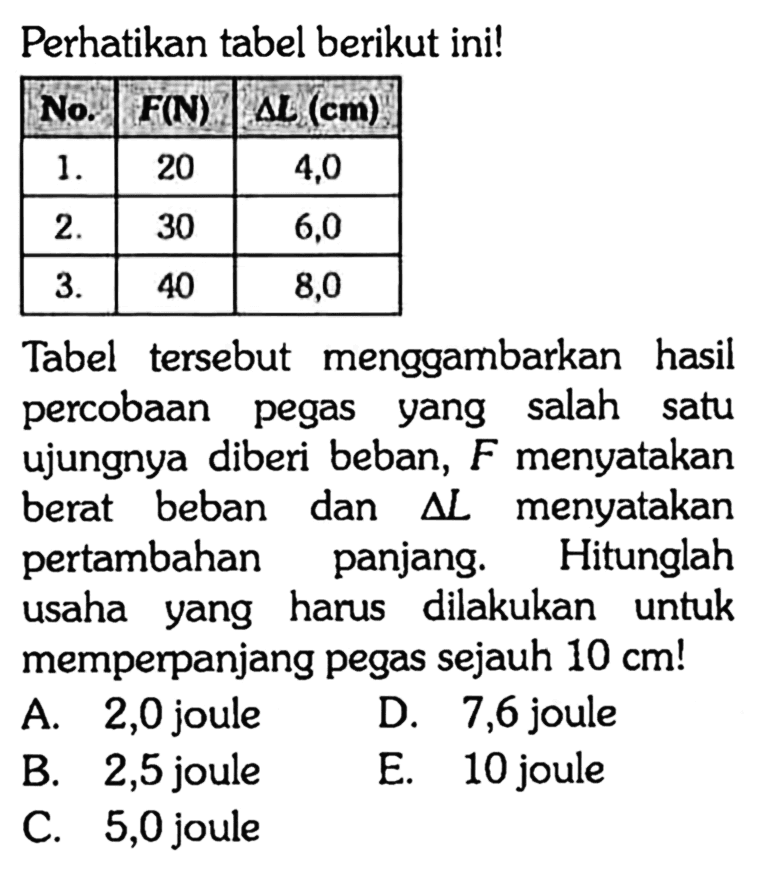 Perhatikan tabel berikut ini! No. F(N) delta L (cm) 1. 20 4,0 2. 30 6,0 3. 40 8,0 
Tabel tersebut menggambarkan hasil percobaan pegas yang salah satu ujungnya diberi beban, F menyatakan berat beban dan delta L menyatakan pertambahan panjang. Hitunglah usaha yang harus dilakukan untuk memperpanjang pegas sejauh 10 cm! 