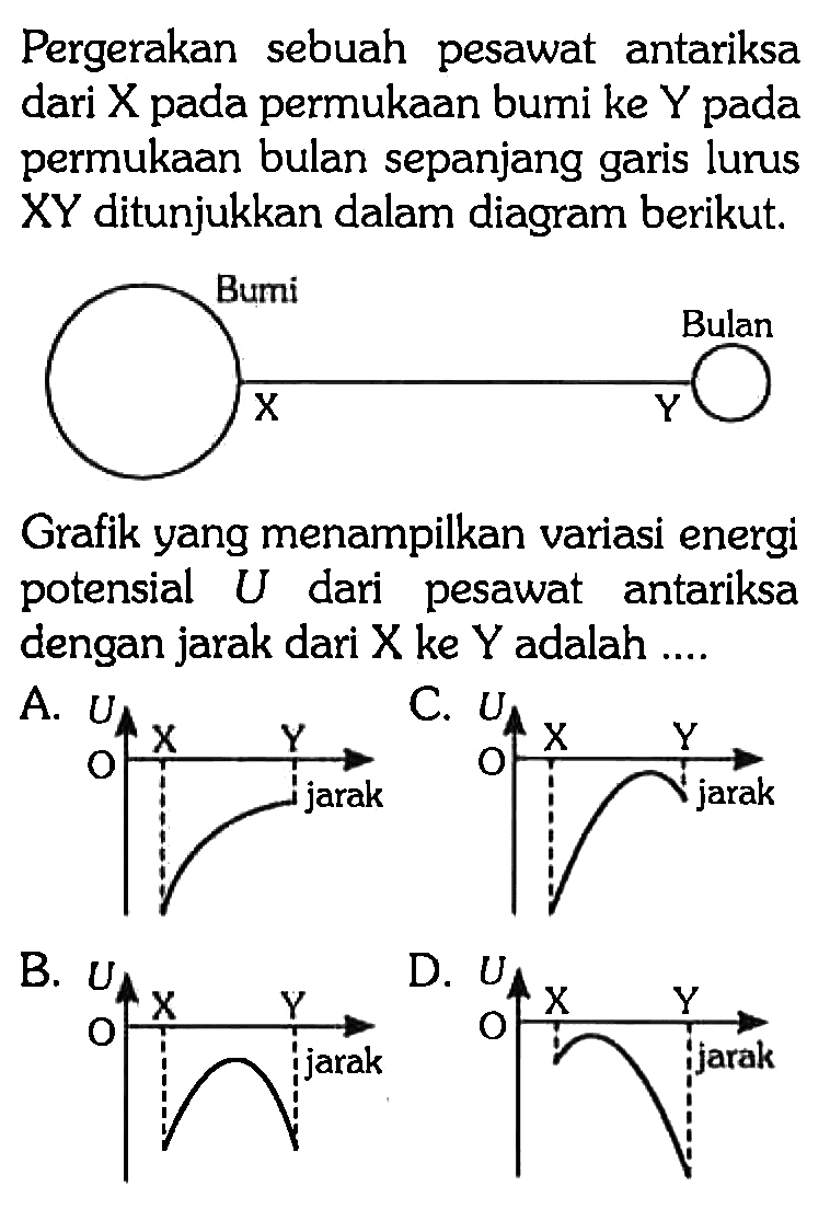 Pergerakan sebuah pesawat antariksa dari X pada permukaan bumi ke Y pada permukaan bulan sepanjang garis lurus XY ditunjukkan dalam diagram berikut.
Bumi Bulan
X Y
Grafik yang menampilkan variasi energi potensial  U  dari pesawat antariksa dengan jarak dari X ke Y adalah ....