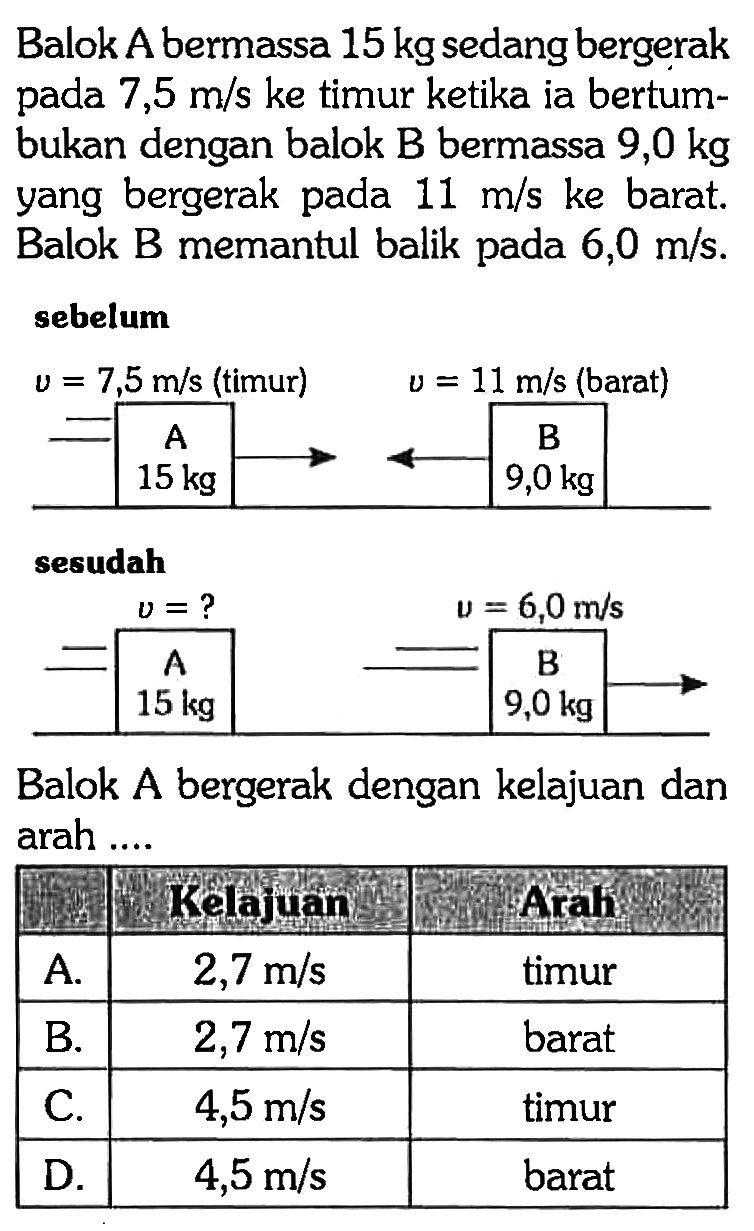 Balok A bermassa 15 kg sedang bergerak pada 7,5 m/s ke timur ketika ia bertumbukan dengan balok B bermassa 9,0 kg yang bergerak pada 11 m/s ke barat. Balok B memantul balik pada 6,0 m/s.sebelumv=7,5 m/s (timur) v=11 m/s (barat)A 15 kg B 9,0 kgsesudahv=? v=6,0 m/s (barat)A 15 kg B 9,0 kgBalok A bergerak dengan kelajuan dan arah....