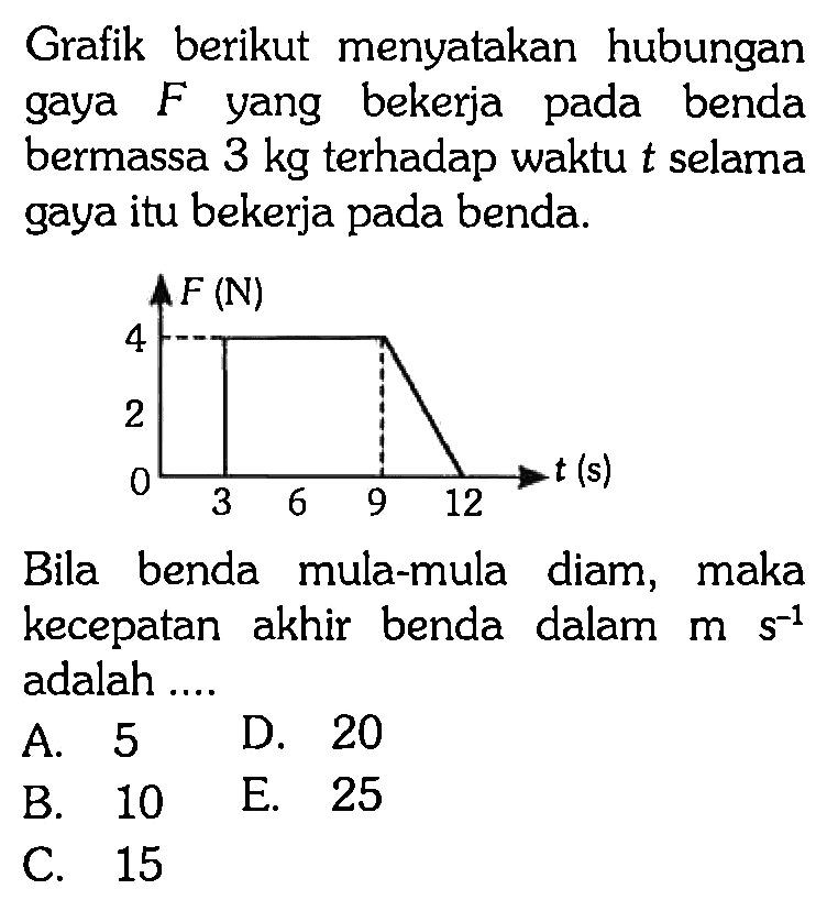 Grafik berikut menyatakan hubungan gaya  F  yang bekerja pada benda bermassa  3 kg  terhadap waktu  t  selama gaya itu bekerja pada benda.
Bila benda mula-mula diam, maka kecepatan akhir benda dalam  m s^(-1)  adalah ....
