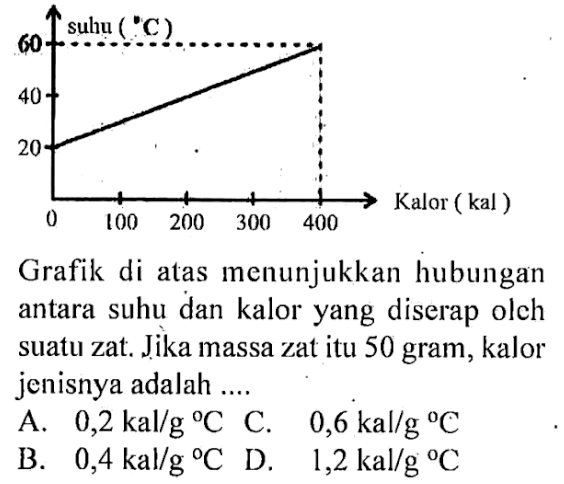 Grafik di atas menunjukkan hubungan antara suhu dan kalor yang diserap oleh suatu zat. Jika massa zat itu 50 gram, kalor jenisnya adalah ....