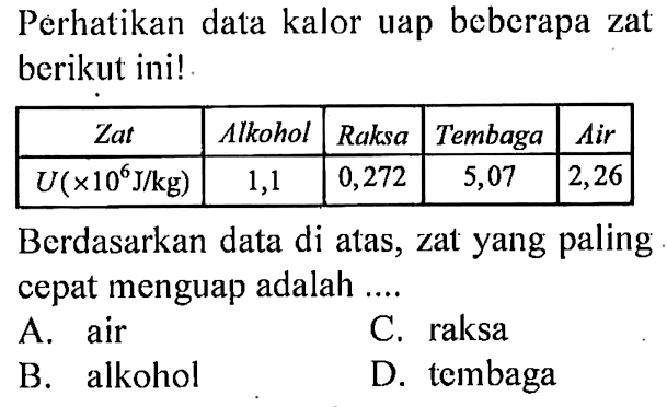 Perhatikan data kalor uap beberapa zat berikut ini! Zat Alkohol Raksa Tembaga Air U (x 10^6 J/kg) 1,1 0,272 5,07 2,26 Berdasarkan data di atas, zat yang paling cepat menguap adalah ....