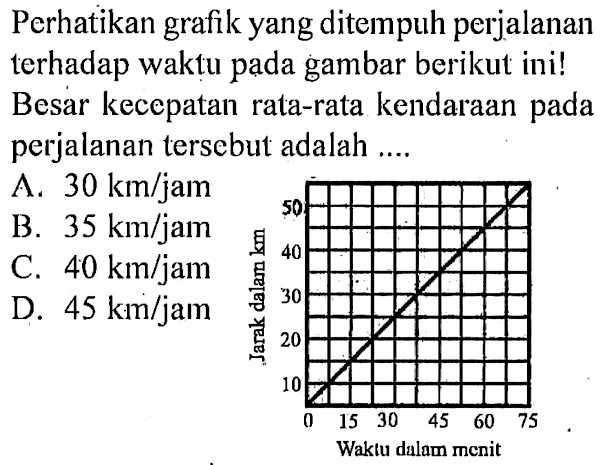 Perhatikan grafik yang ditempuh perjalanan terhadap waktu pada gambar berikut ini! Besar kecepatan rata-rata kendaraan pada perjalanan tersebut adalah .... Jarak dalam km 50 40 30 20 10 0 15 30 45 60 75 Waktu dalam menit