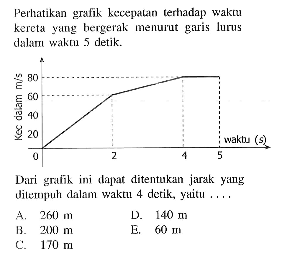 Perhatikan grafik kecepatan terhadap waktu kereta yang bergerak menurut garis lurus dalam waktu 5 detik. Dari grafik ini dapat ditentukan jarak yang ditempuh dalam waktu 4 detik, yaitu ....