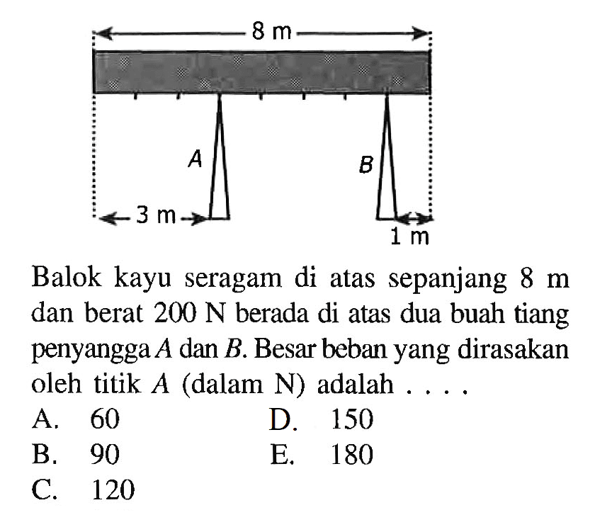 Balok kayu seragam di atas sepanjang 8 m dan berat 200 N berada di atas dua buah tiang penyangga A  dan B. Besar beban yang dirasakan oleh titik A (dalam N) adalah .... A. 60 B. 90 C. 120 D. 150 E. 180 A 3 m B 1 m