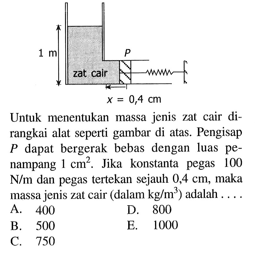 Untuk menentukan massa jenis zat cair dirangkai alat seperti gambar di atas. Pengisap  P  dapat bergerak bebas dengan luas penampang  1 cm^(2) . Jika konstanta pegas 100  N / m  dan pegas tertekan sejauh  0,4 cm , maka massa jenis zat cair (dalam  kg / m^(3)  ) adalah ....
A. 400
D. 800
B. 500
E. 1000
C. 750