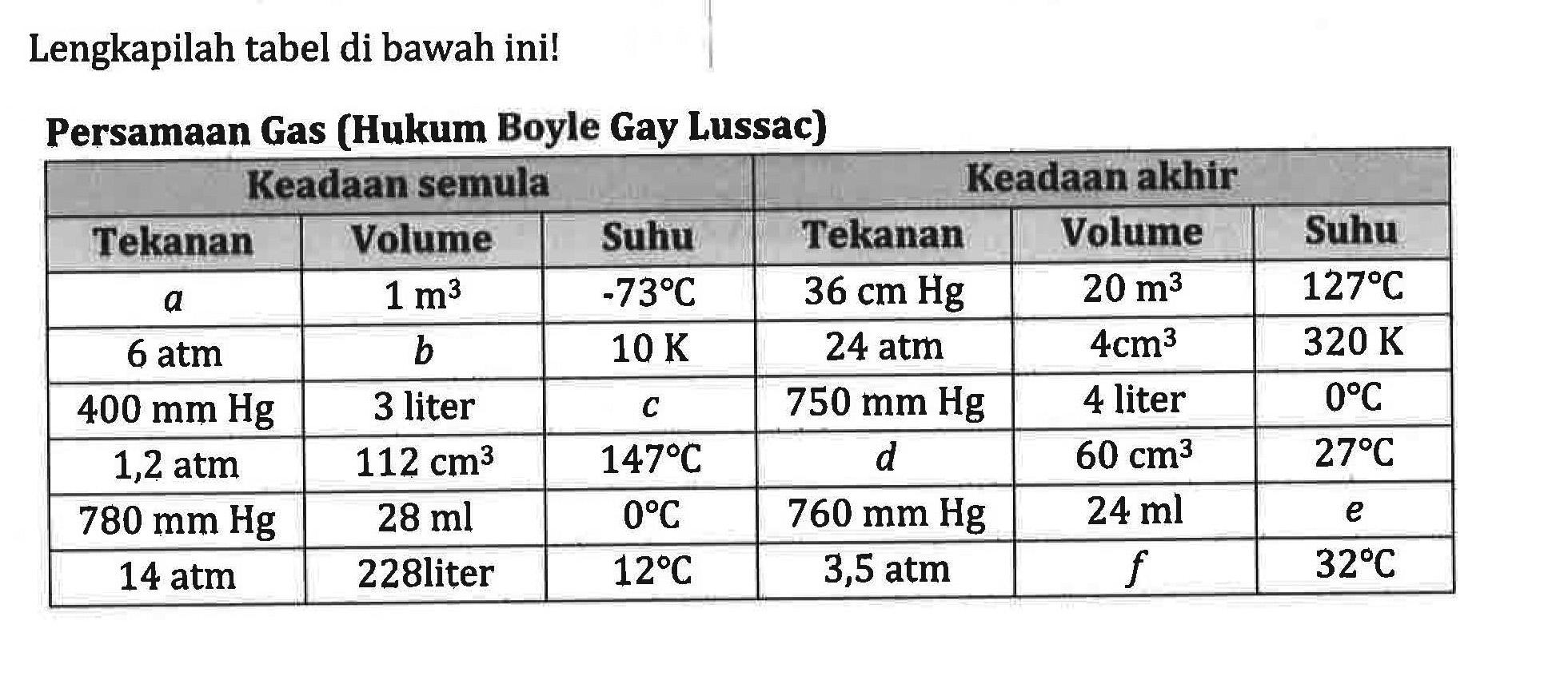 Lengkapilah tabel di bawah ini!
Persamaan Gas (Hukum Boyle Gay Lussac)
Keadaan semula Keadaan akhir 
 Tekanan  Volume  Suhu  Tekanan  Volume  Suhu 
 a    1 m^3    -73 C    36 cm Hg    20 m^3    127 C  
  6 atm    b    10 K    24 atm    4 cm^3    320 K  
  400 mm Hg   3 liter   c    750 mm Hg   4 liter   0 C  
  1,2 atm    112 cm^3    147 C    d    60 cm^3    27 C  
  780 mm Hg    28 ml    0 C    760 mm Hg    24 ml e  
  14 atm   228 liter   12 C    3,5 atm    f    32 C  
