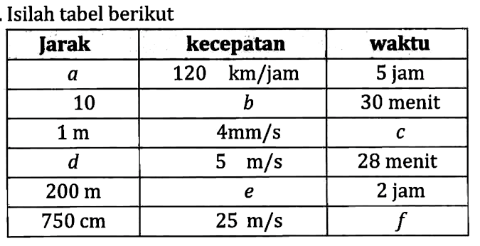 Isilah tabel berikut
 Jarak kecepatan waktu 
 a  120 km/jam  5 jam 
 10  b  30 menit 
 1m  4 mm s  c 
 d  5 m/s  28 menit 
 200 m  e  2 jam 
 750 cm  25 m/s  f 

