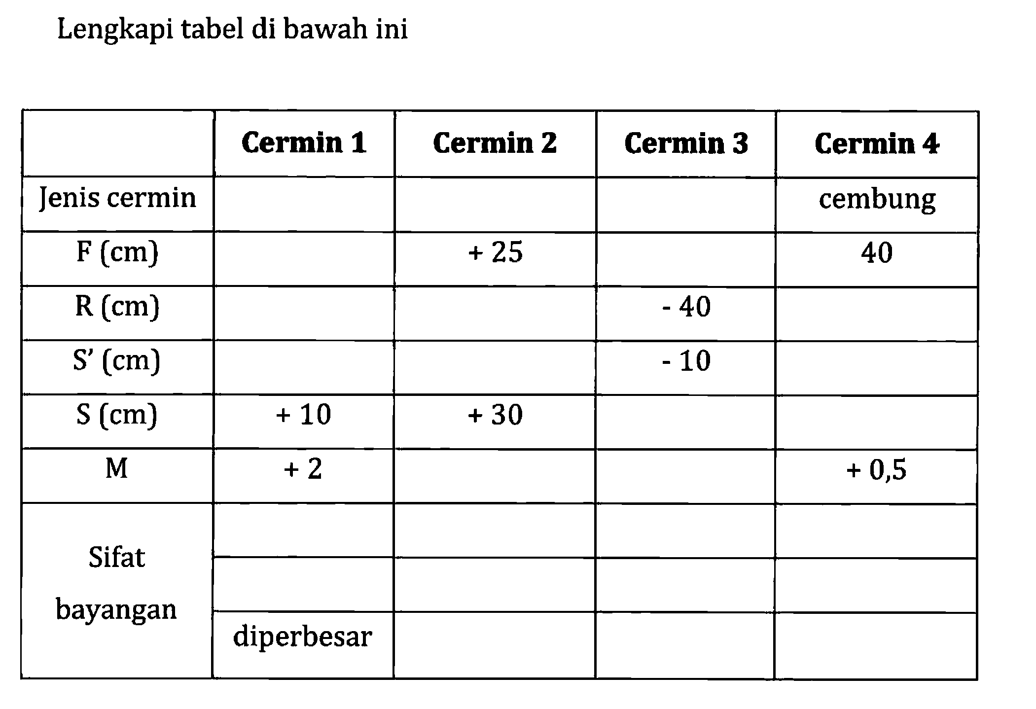 Lengkapi tabel di bawah ini Cermin 1 Cermin 2 Cermin 3 Cermin 4 Jenis cermin cembung F(cm) +25  40 R(cm) -40 S'(cm)  -10  S(cm) +10 +30 M +2 +0,5 Sifat bayangan diperbesar