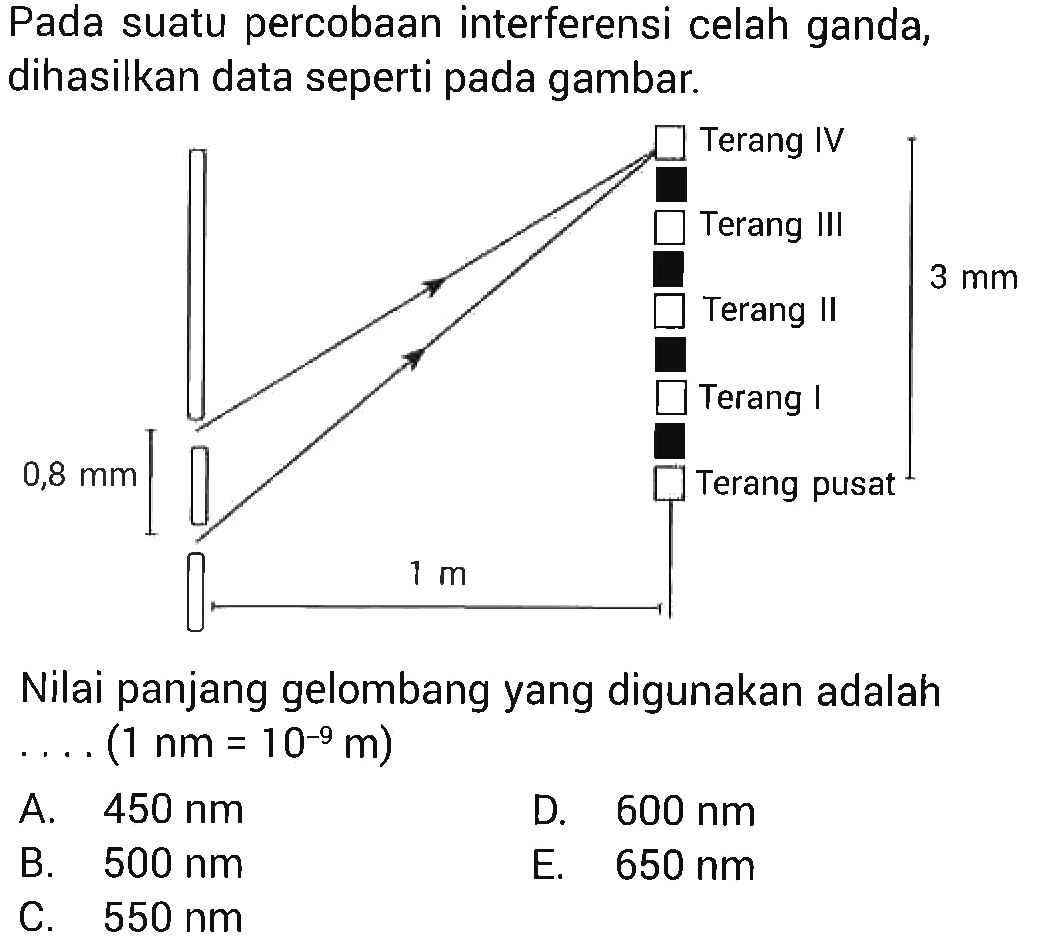 Pada suatu percobaan interferensi celah ganda, dihasilkan data seperti pada gambar. 0,8 mm 1 m Terang IV Terang III Terang II Terang I Terang pusat 3 mm Nilai panjang gelombang yang digunakan adalah .... (1 nm=10^(-9) m) A. 450 nm B. 500 nm C. 550 nm D. 600 nm E. 650 nm 