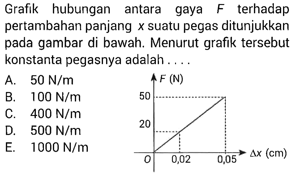 Grafik hubungan antara gaya F terhadap pertambahan panjang x suatu pegas ditunjukkan pada gambar di bawah. Menurut grafik tersebut konstanta pegasnya adalah .... 