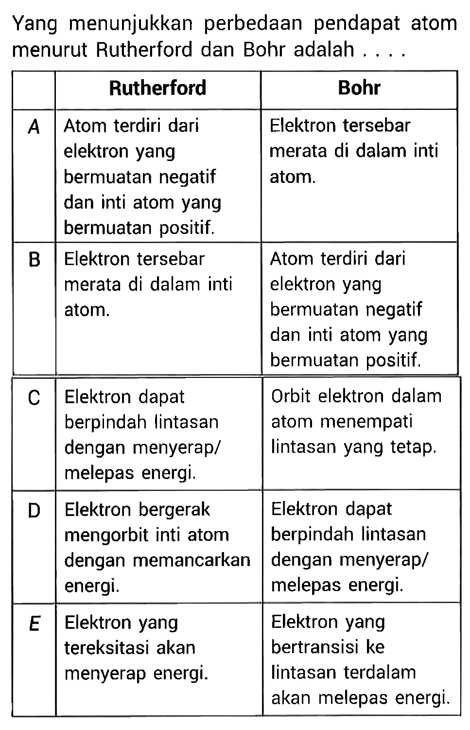 Yang menunjukkan perbedaan pendapat atom menurut Rutherford dan Bohr adalah 
Rutherford Bohr 
A Atom terdiri dari elektron yang bermuatan negatif dan inti atom yang bermuatan positif. 
Elektron tersebar merata di dalam inti atom. 
B Elektron tersebar merata di dalam inti atom. 
Atom terdiri dari elektron yang bermuatan negatif dan inti atom yang bermuatan positif. 
C Elektron dapat berpindah Iintasan dengan menyerap/melepas energi. 
Orbit elektron dalam atom menempati  lintasan yang tetap. 
D Elektron bergerak mengorbit inti atom dengan memancarkan energi
Elektron dapat berpindah lintasan dengan menyerap/melepas energi. 
E Elektron yang tereksitasi akan menyerap energi. 
Elektron yang bertransisi ke lintasan terdalam akan melepas energi.