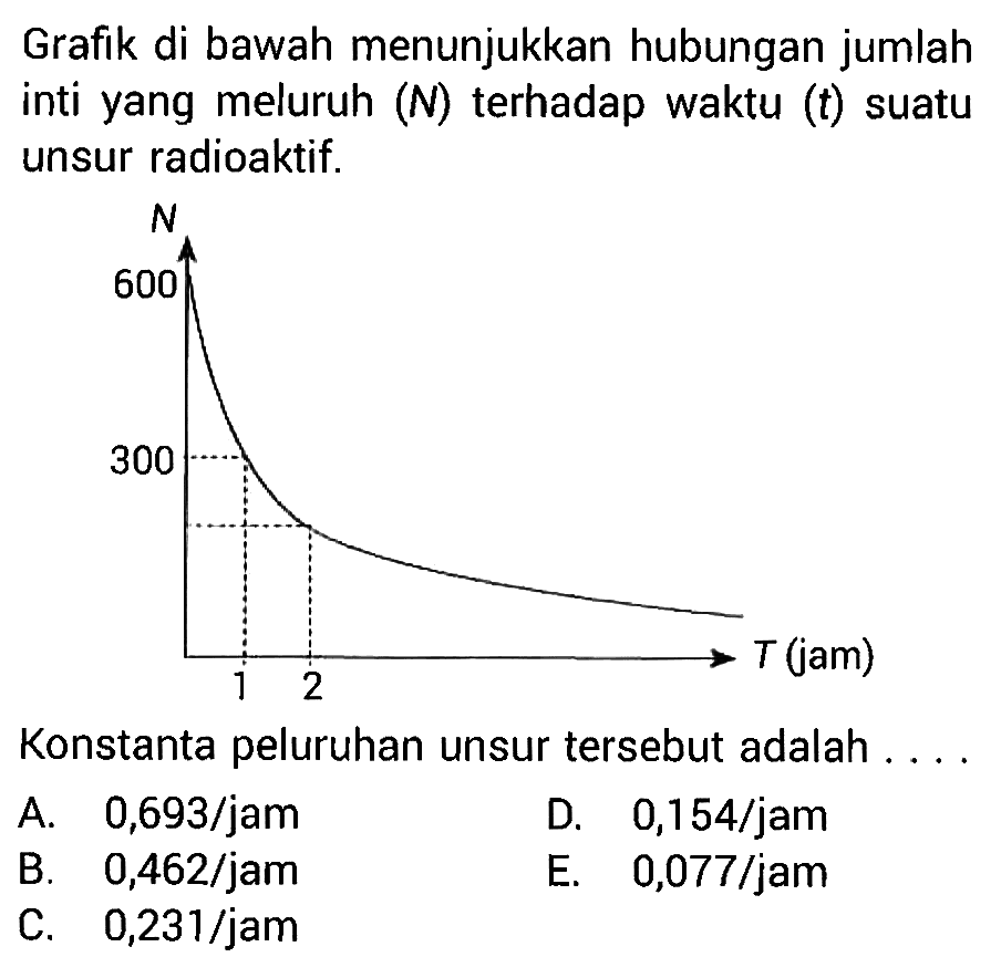 Grafik di bawah menunjukkan hubungan jumlah inti yang meluruh (N) terhadap waktu (t) suatu unsur radioaktif. N 500 300 1 2 T (jam) Konstanta peluruhan unsur tersebut adalah .... A. 0,693/jam B. 0,462/jam C. 0,231/jam D. 0,154/jam E. 0,077/jam 