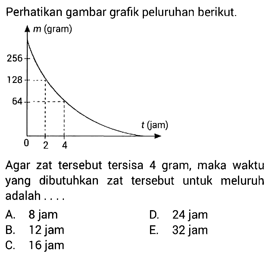 Perhatikan gambar grafik peluruhan berikut. m (gram) 256 128 64 0 2 4 t (jam) Agar zat tersebut tersisa 4 gram, maka waktu yang dibutuhkan zat tersebut untuk meluruh adalah .... 