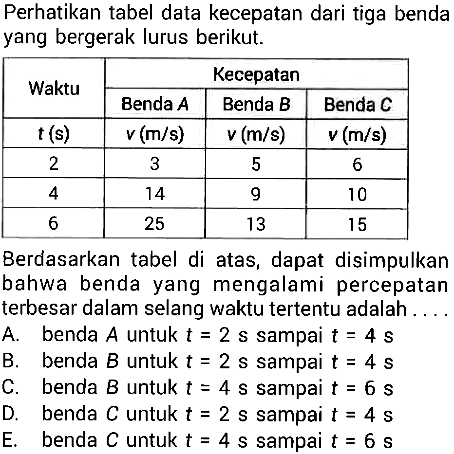 Perhatikan tabel data kecepatan dari tiga benda yang bergerak lurus berikut. Berdasarkan tabel di atas, dapat disimpulkan bahwa benda yang mengalami percepatan terbesar dalam selang waktu tertentu adalah