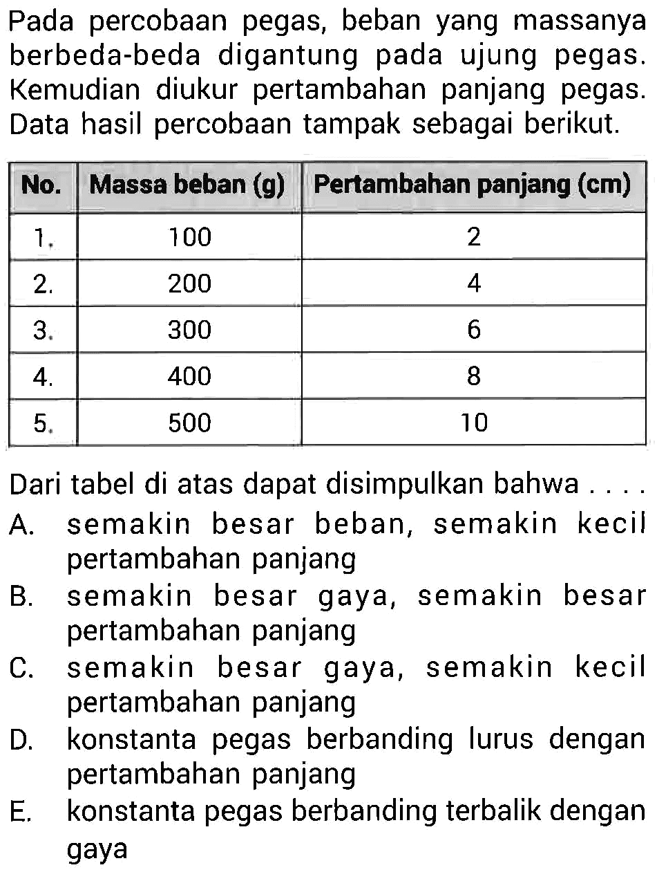 Pada percobaan pegas, beban yang massanya berbeda-beda digantung pada ujung pegas. Kemudian diukur pertambahan panjang pegas. Data hasil percobaan tampak sebagai berikut.No. Massa beban (g) Pertambahan panjang (cm) 1. 100 2 2. 200 4 3. 300 6 4. 400 8 5. 500 10 Dari tabel di atas dapat disimpulkan bahwa ....A. semakin besar beban, semakin kecil pertambahan panjangB. semakin besar gaya, semakin besar pertambahan panjangC. semakin besar gaya, semakin kecil pertambahan panjangD. konstanta pegas berbanding lurus dengan pertambahan panjangE. konstanta pegas berbanding terbalik dengan gaya