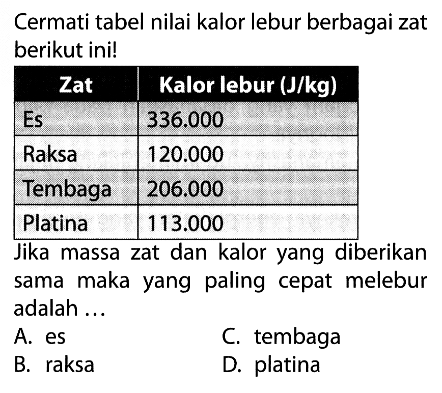 Cermati tabel nilai kalor lebur berbagai zat berikut ini! Zat Kalor lebur (J/kg) Es 336.000 Raksa 120.000 Tembaga 206.000 Platina 113.000 Jika massa zat dan kalor yang diberikan sama maka yang paling cepat melebur adalah ...