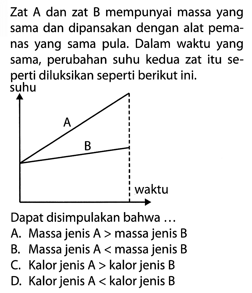 Zat A dan zat B mempunyai massa yang sama dan dipansakan dengan alat pemanas yang sama pula. Dalam waktu yang sama, perubahan suhu kedua zat itu seperti diluksikan seperti berikut ini. Dapat disimpulakan bahwa...