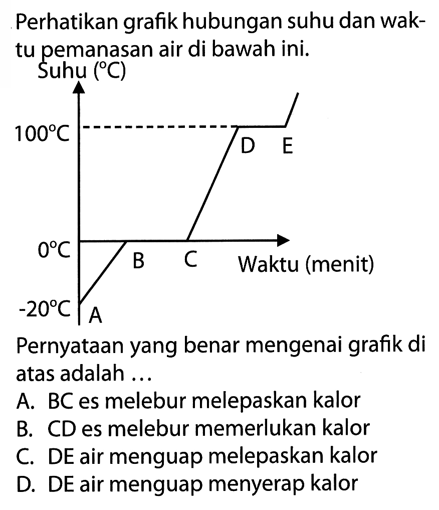 Perhatikan grafik hubungan suhu dan waktu pemanasan air di bawah ini. Pernyataan yang benar mengenai grafik di atas adalah...