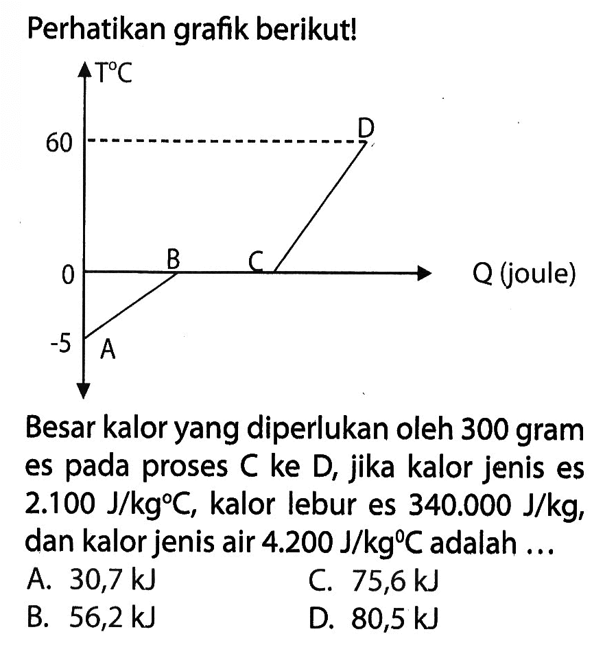 Perhatikan grafik berikut! Besar kalor yang diperlukan oleh 300 gram es pada proses C ke D, jika kalor jenis es 2.100 J/kg C, kalor lebur es 340.000 J/kg, dan kalor jenis air 4.200 J/kg C adalah....