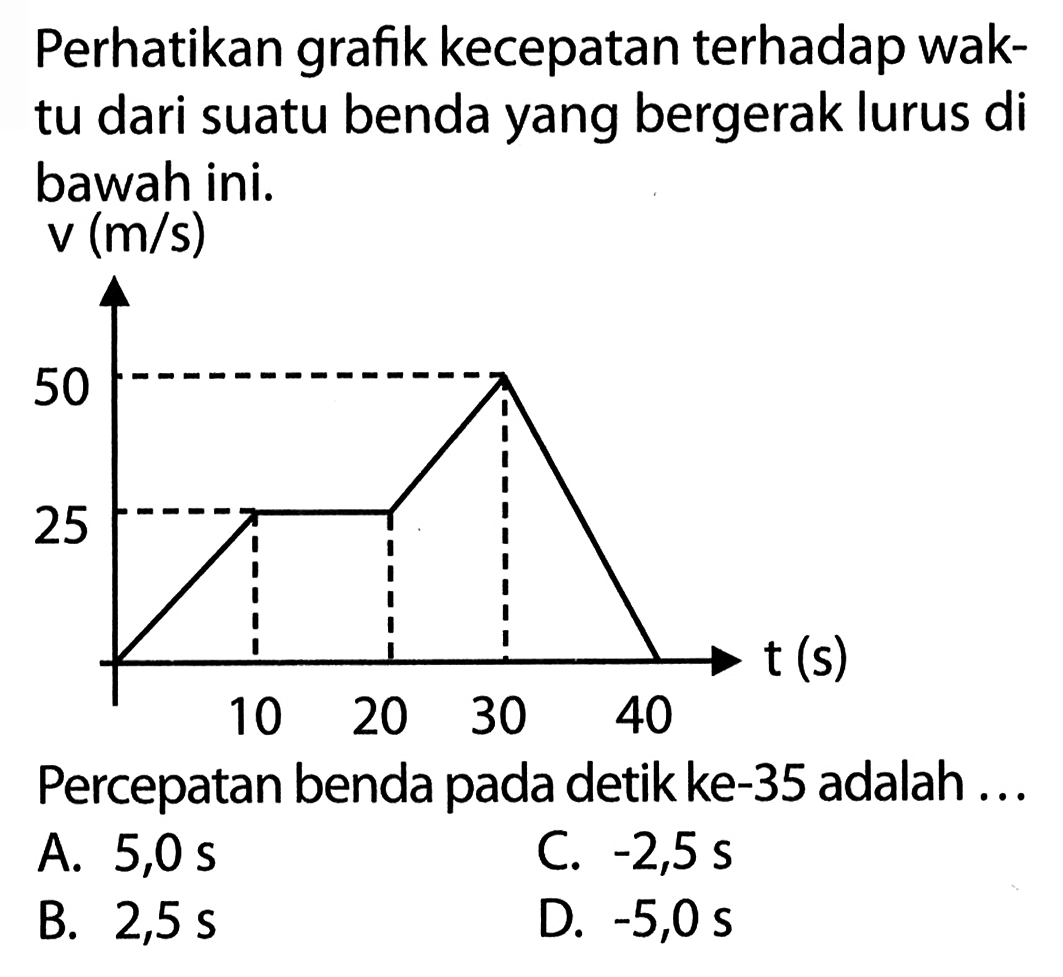 Perhatikan grafik kecepatan terhadap wak- tu dari suatu benda yang bergerak lurus di bawah ini. Percepatan benda pada detik ke-35 adalah ...